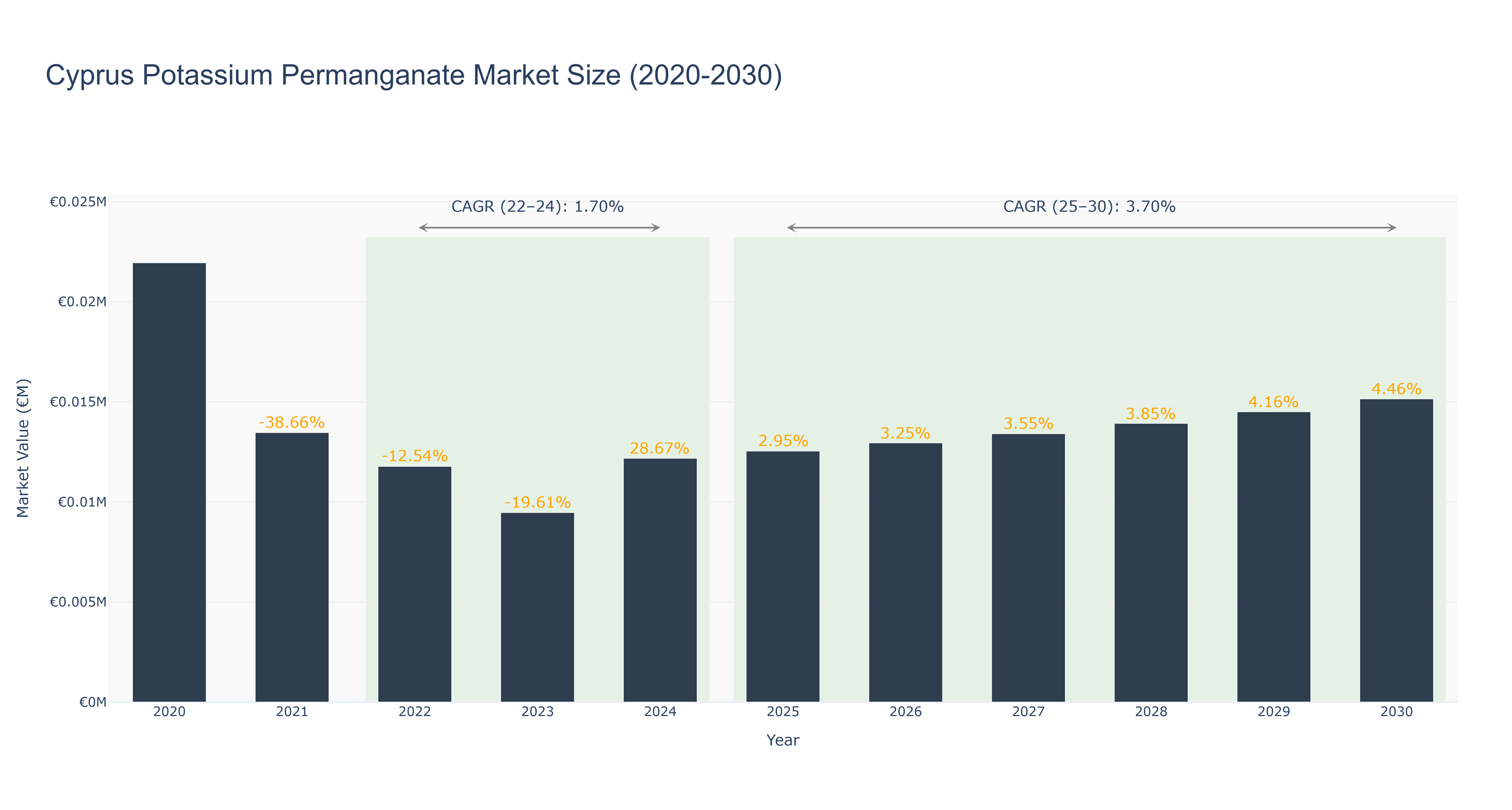 Cyprus Potassium Permanganate Market Size (2020-2030)