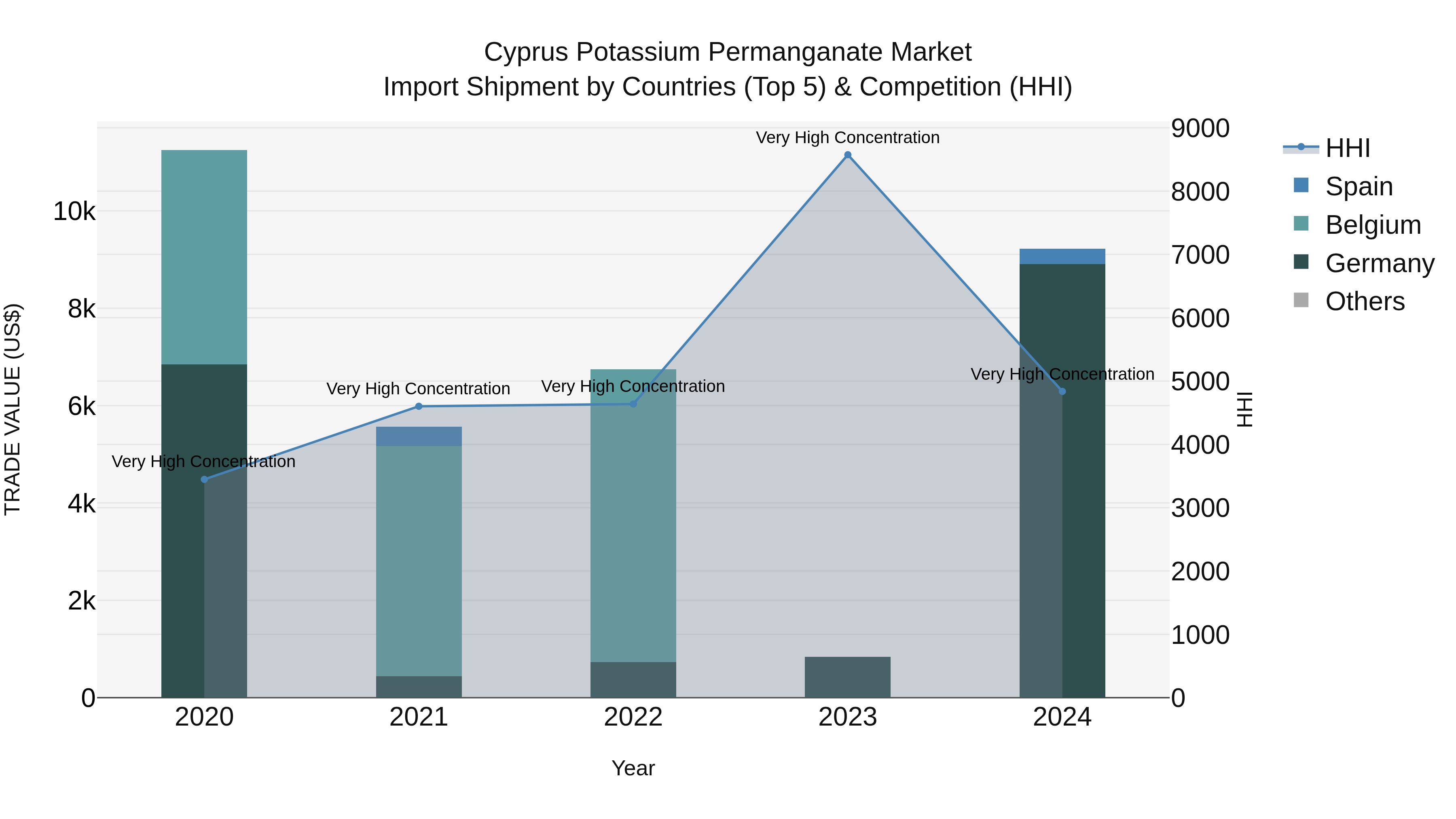 Cyprus Potassium Permanganate Market Import Shipment by Countries (Top 5) & Competition (HHI)