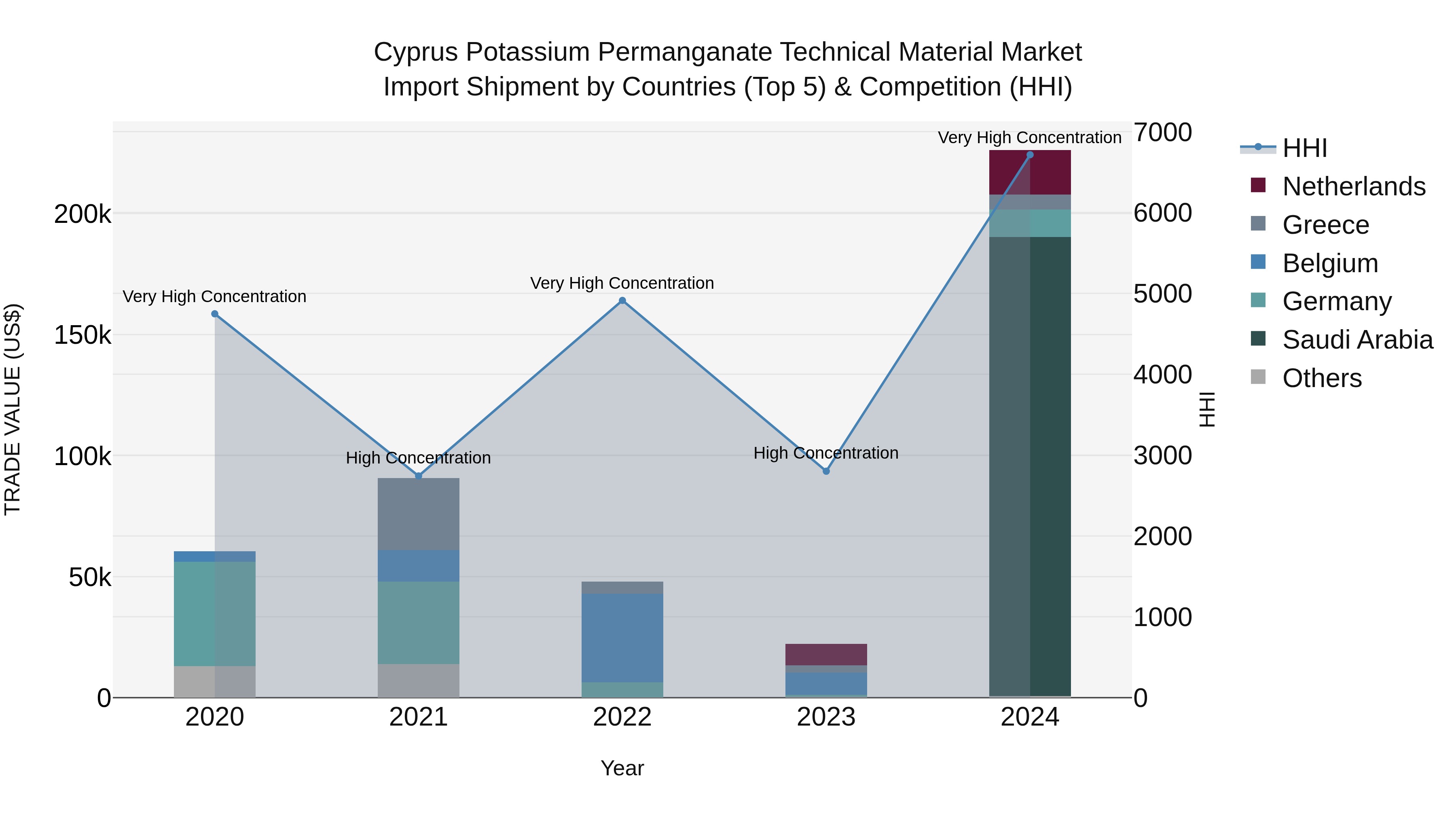Cyprus Potassium Permanganate Technical Material Market Import Shipment by Countries (Top 5) & Competition (HHI)