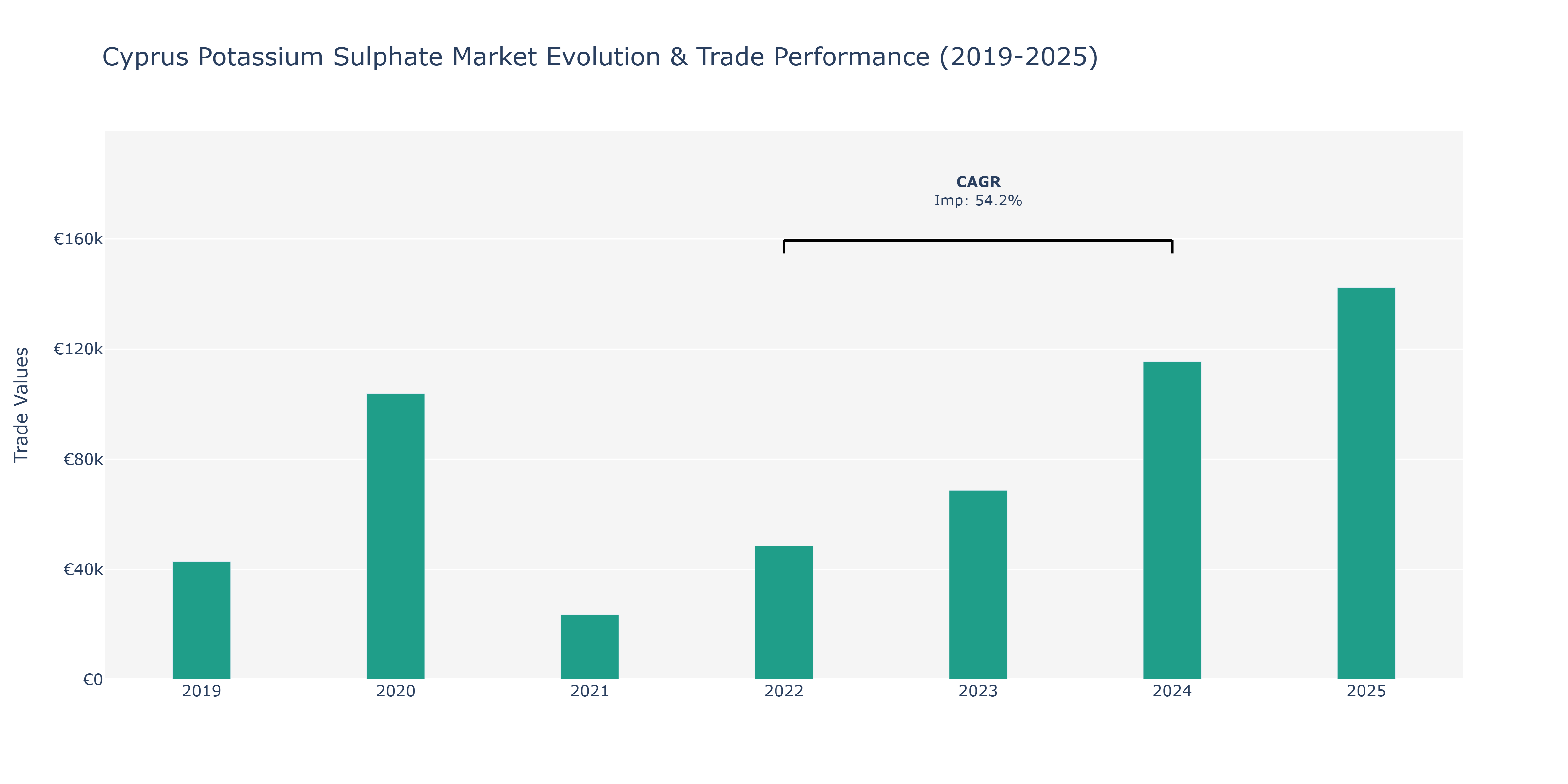 Cyprus Potassium Sulphate Market: Production & Trade Performance (2019-2025)