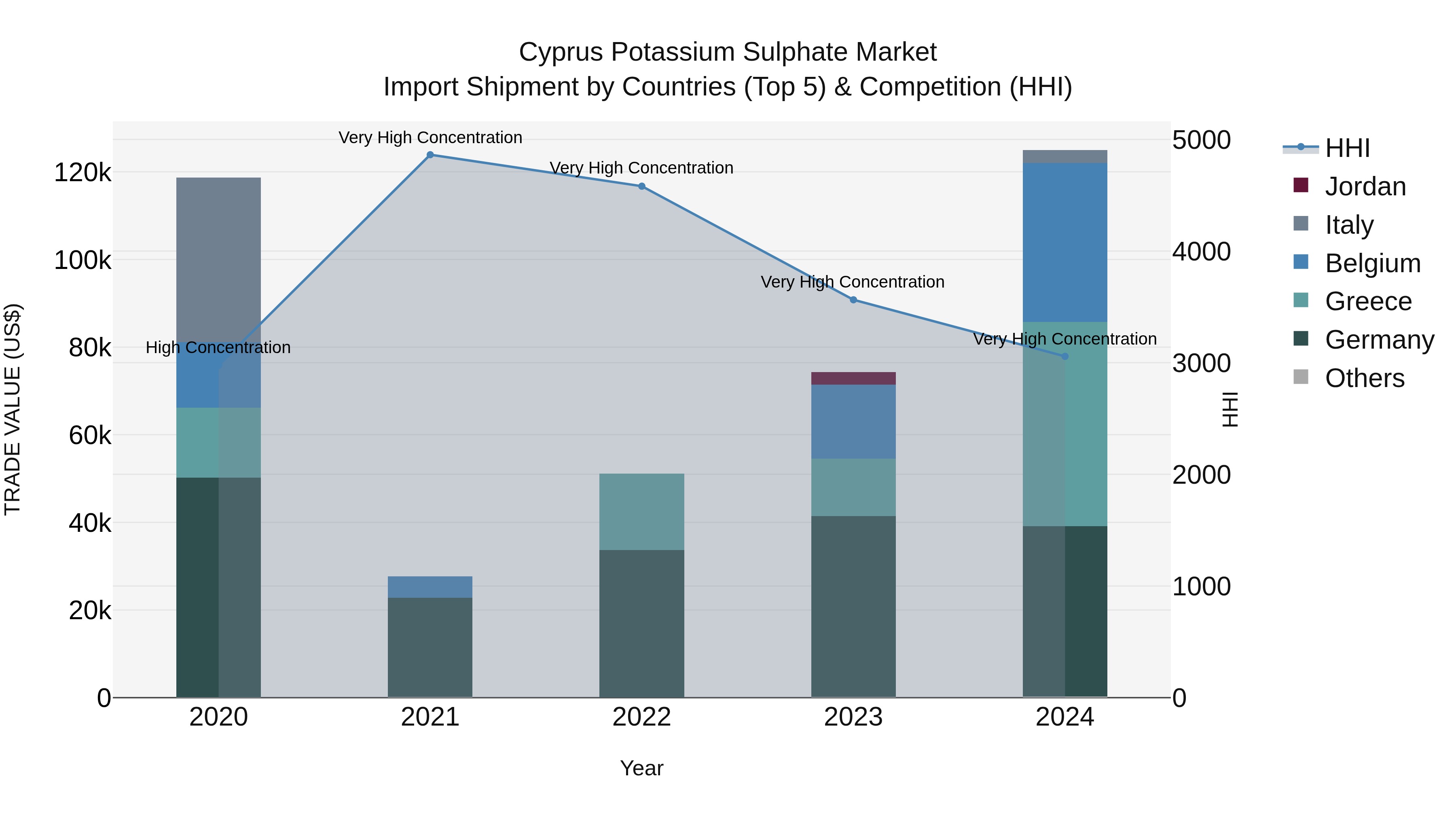 Cyprus Potassium Sulphate Market Import Shipment by Countries (Top 5) & Competition (HHI)