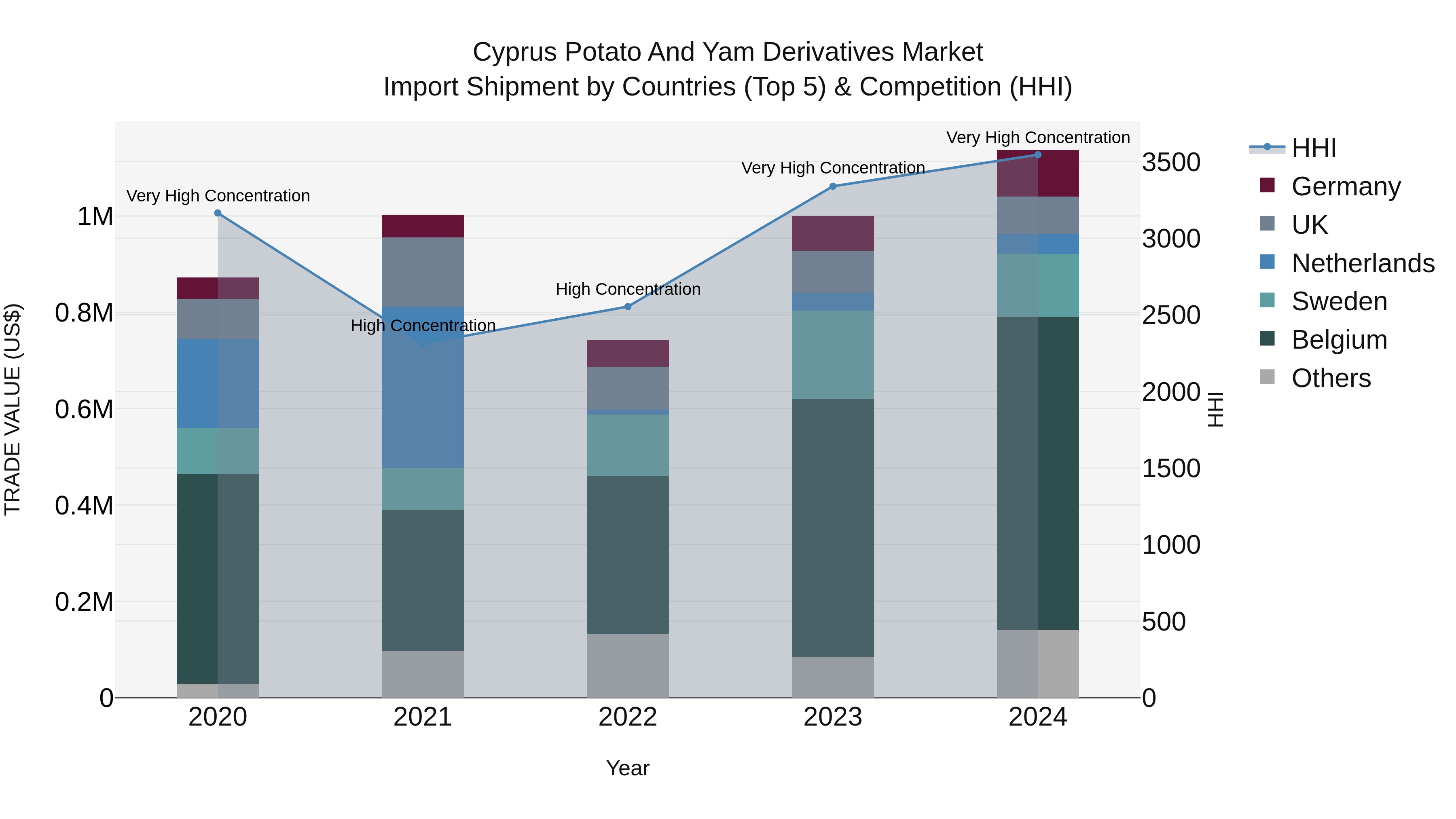 Cyprus Potato And Yam Derivatives Market Import Shipment by Countries (Top 5) & Competition (HHI)