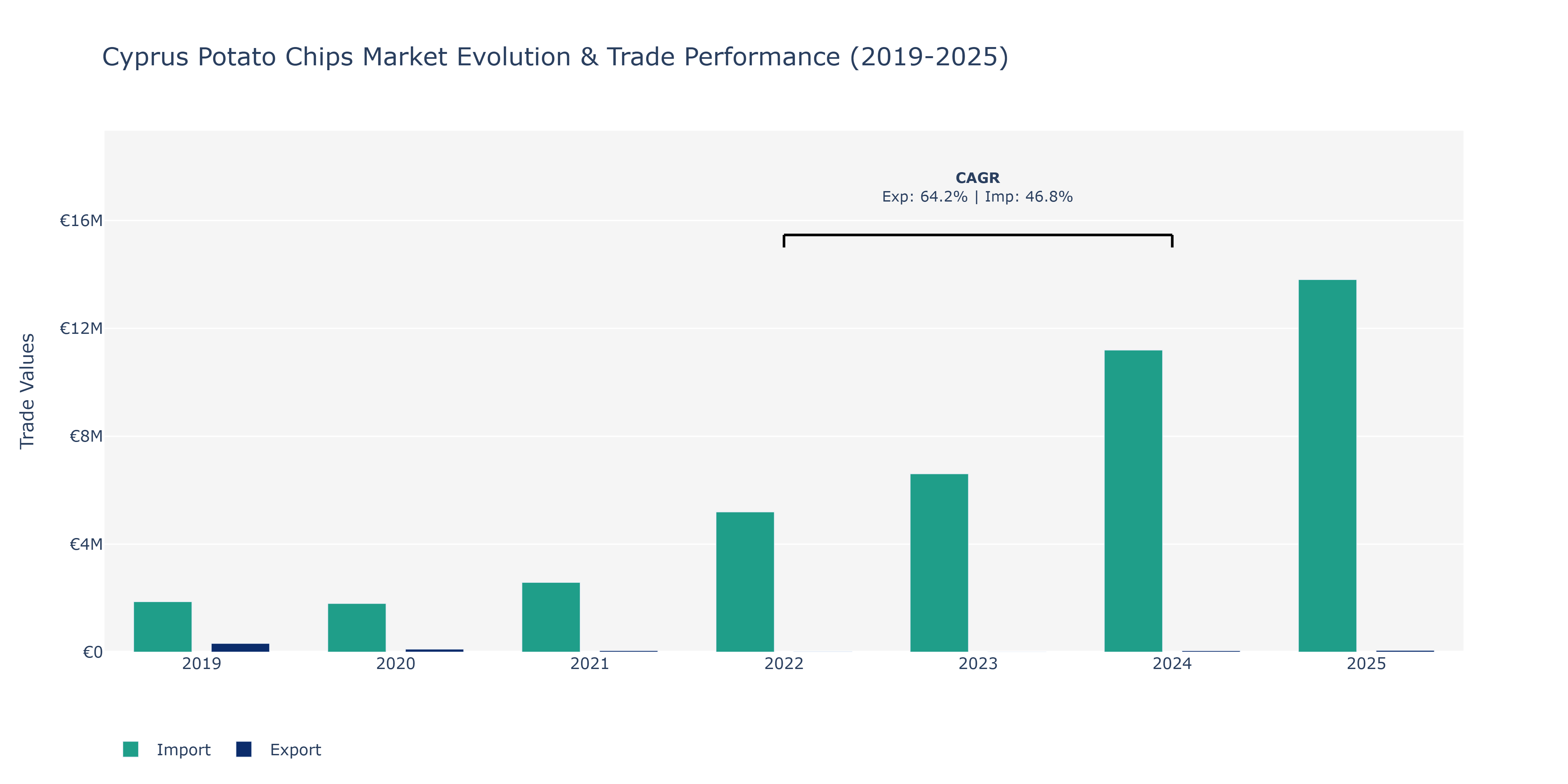 Cyprus Potato Chips Market: Production & Trade Performance (2019-2025)