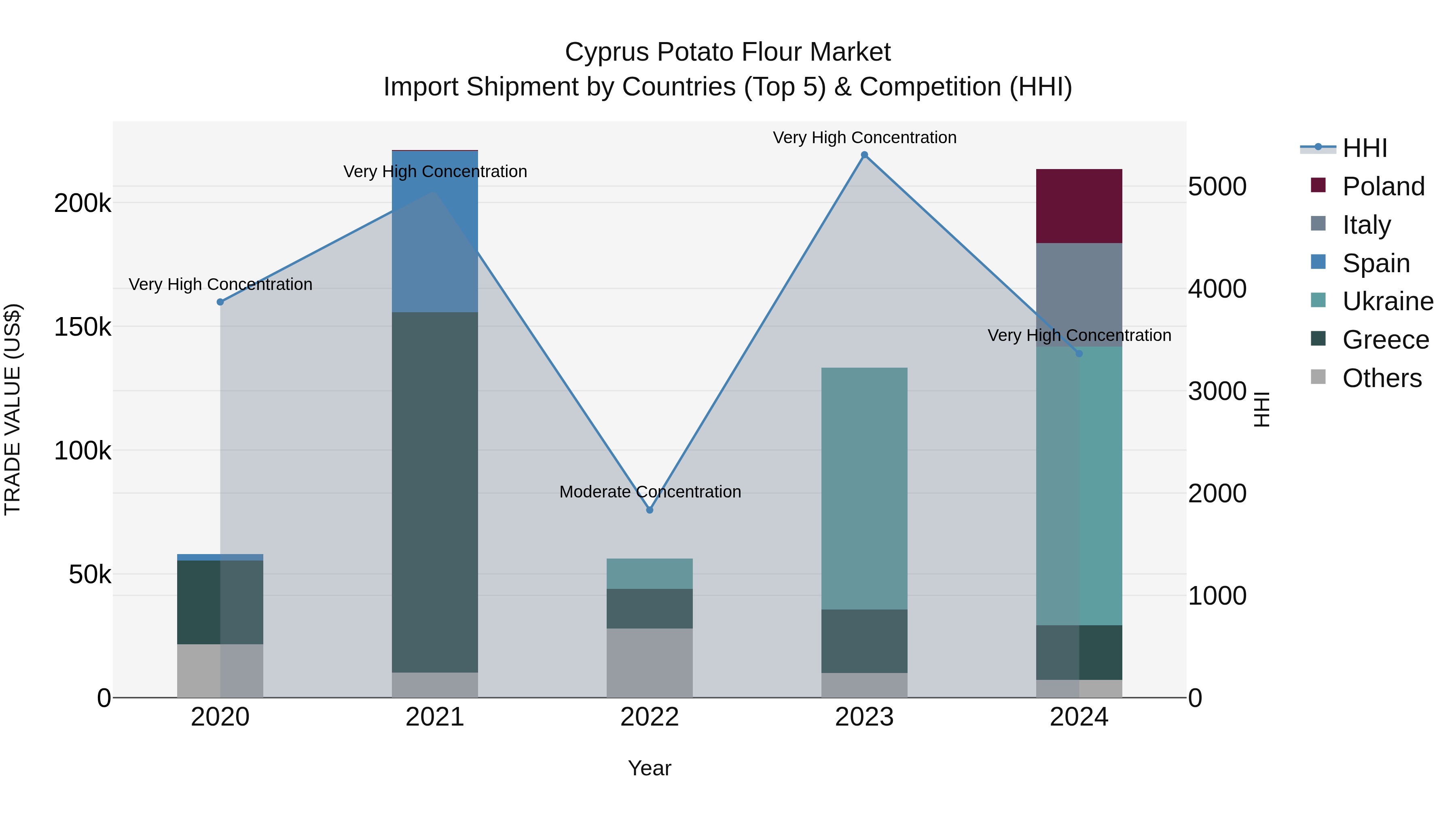 Cyprus Potato Flour Market Import Shipment by Countries (Top 5) & Competition (HHI)
