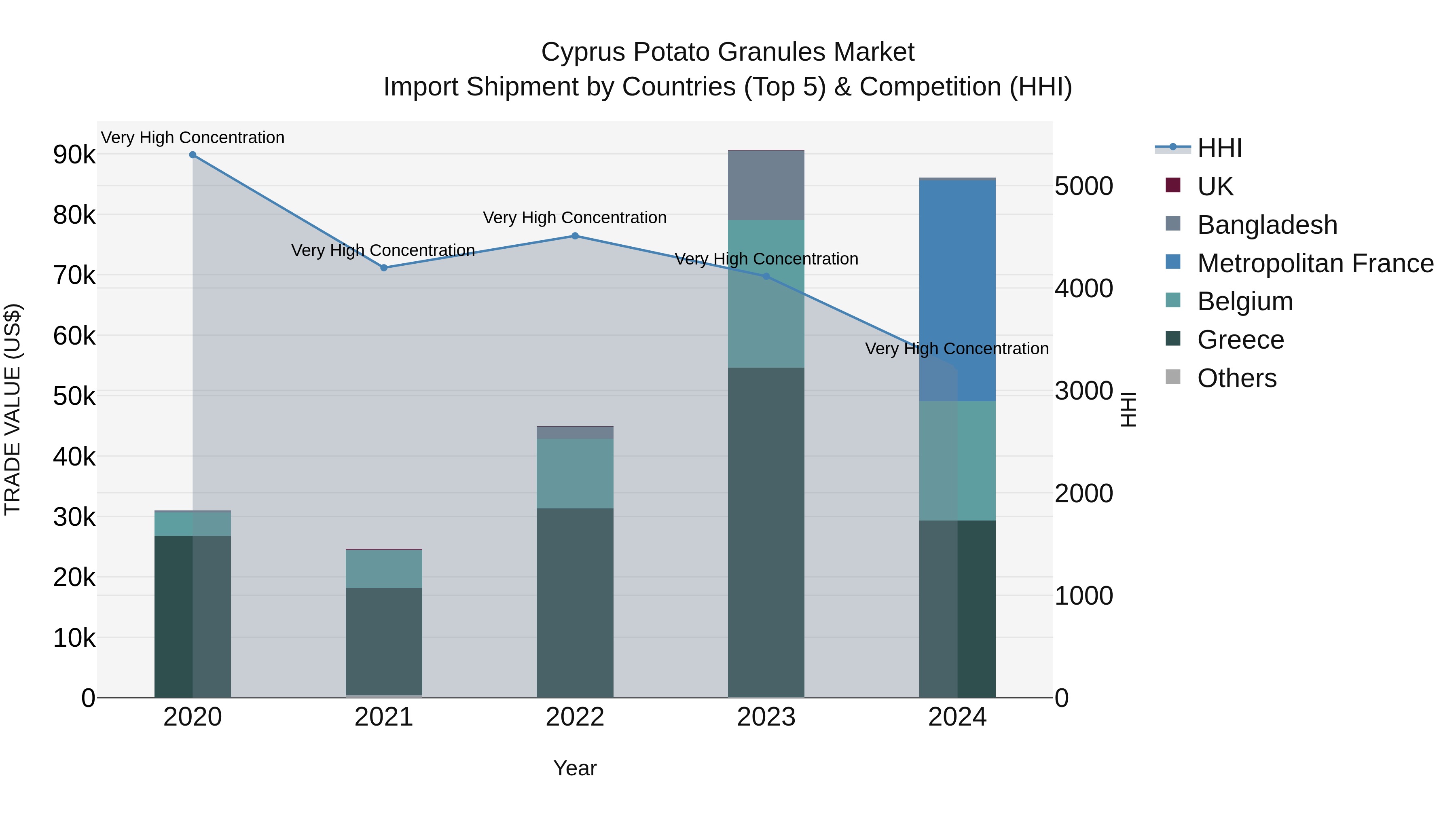 Cyprus Potato Granules Market Import Shipment by Countries (Top 5) & Competition (HHI)
