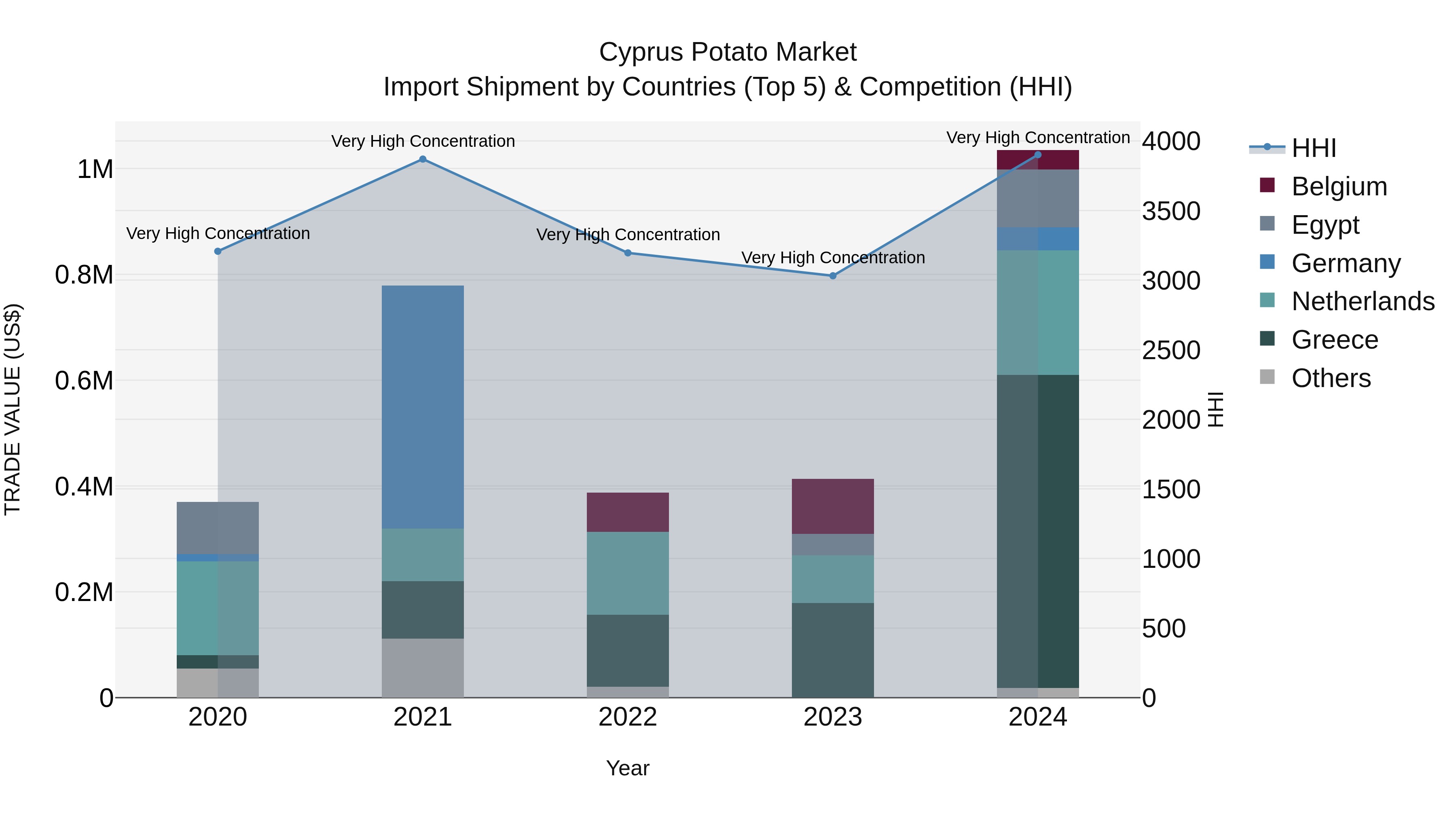 Cyprus Potato Market Import Shipment by Countries (Top 5) & Competition (HHI)