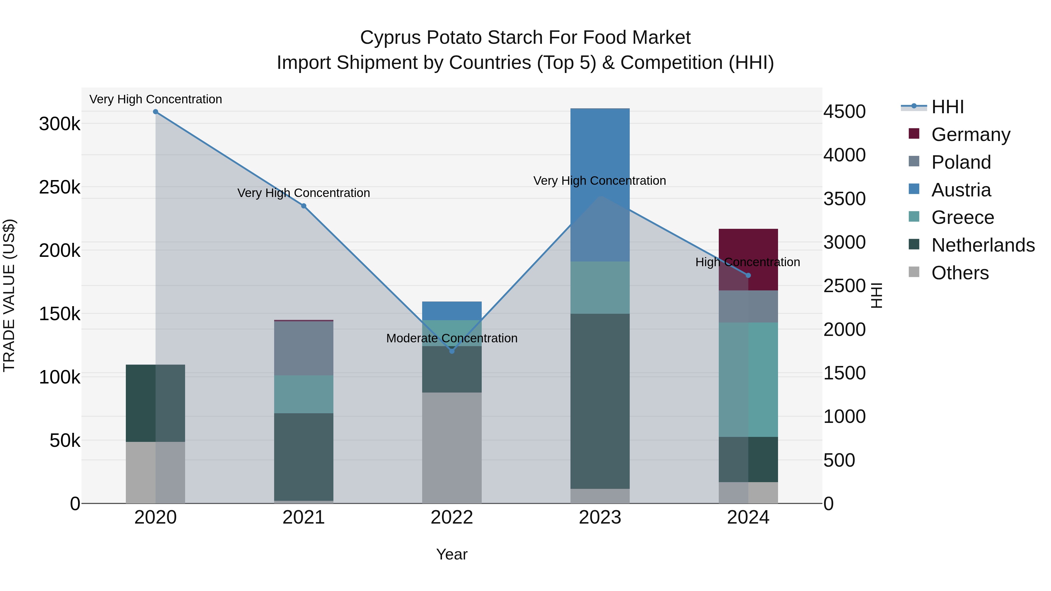 Cyprus Potato Starch For Food Market Import Shipment by Countries (Top 5) & Competition (HHI)