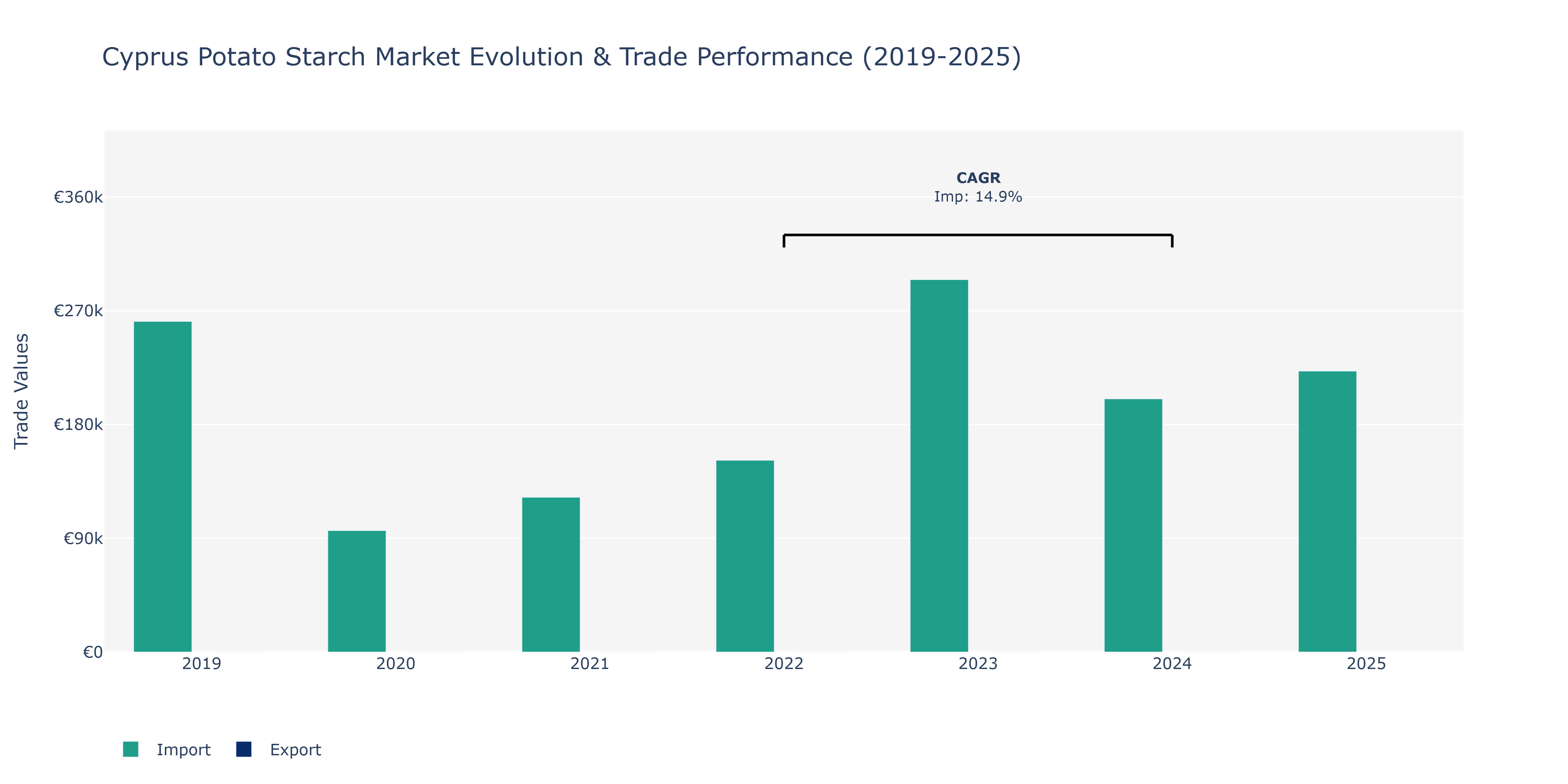 Cyprus Potato Starch Market: Production & Trade Performance (2019-2025)