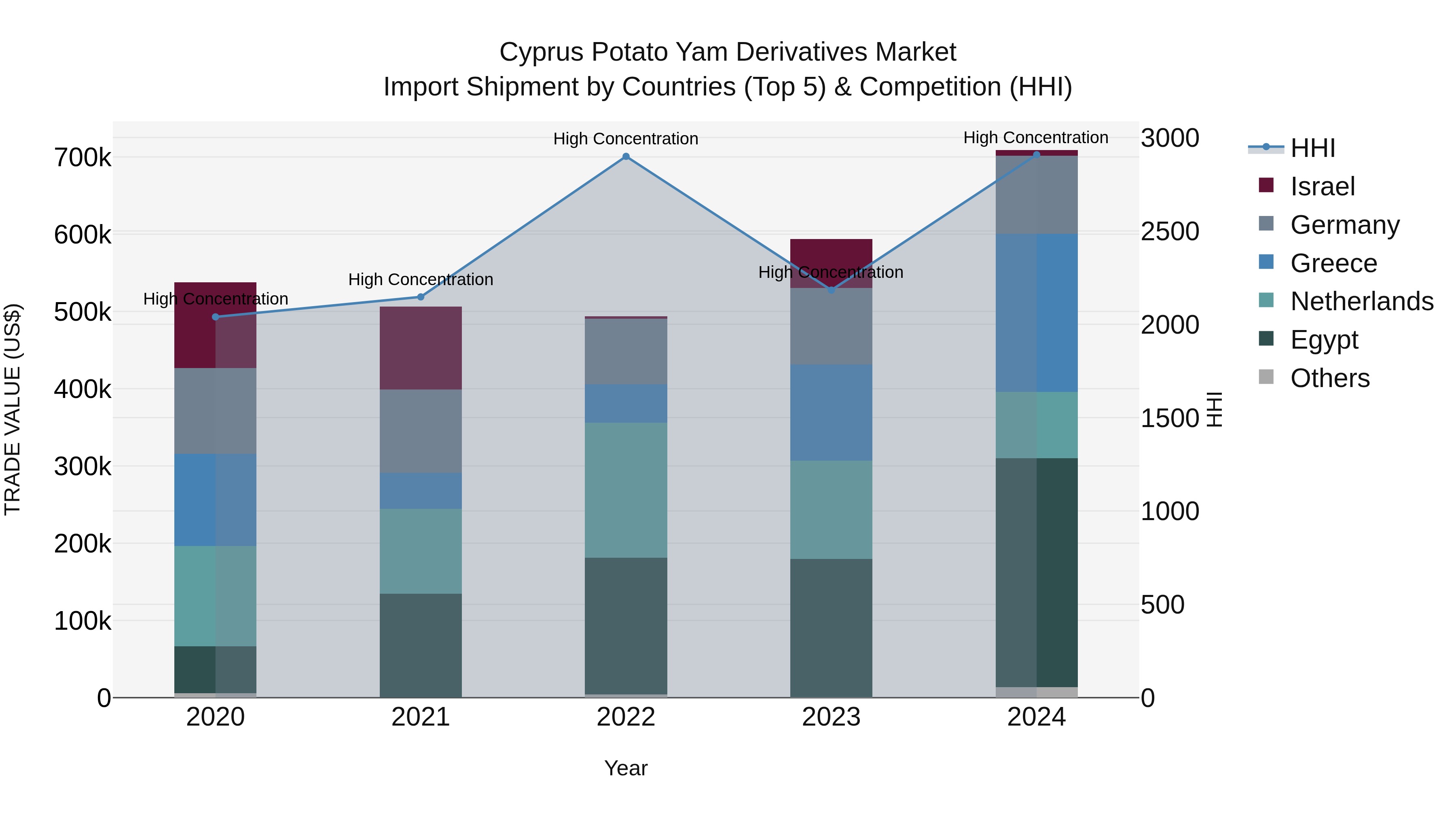 Cyprus Potato Yam Derivatives Market Import Shipment by Countries (Top 5) & Competition (HHI)