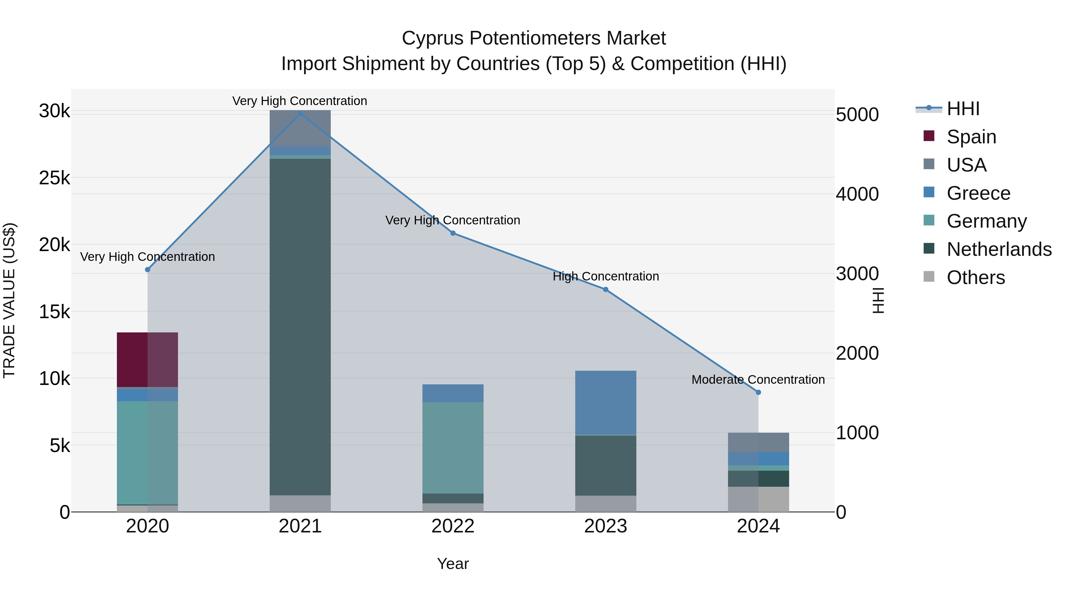 Cyprus Potentiometers Market Import Shipment by Countries (Top 5) & Competition (HHI)