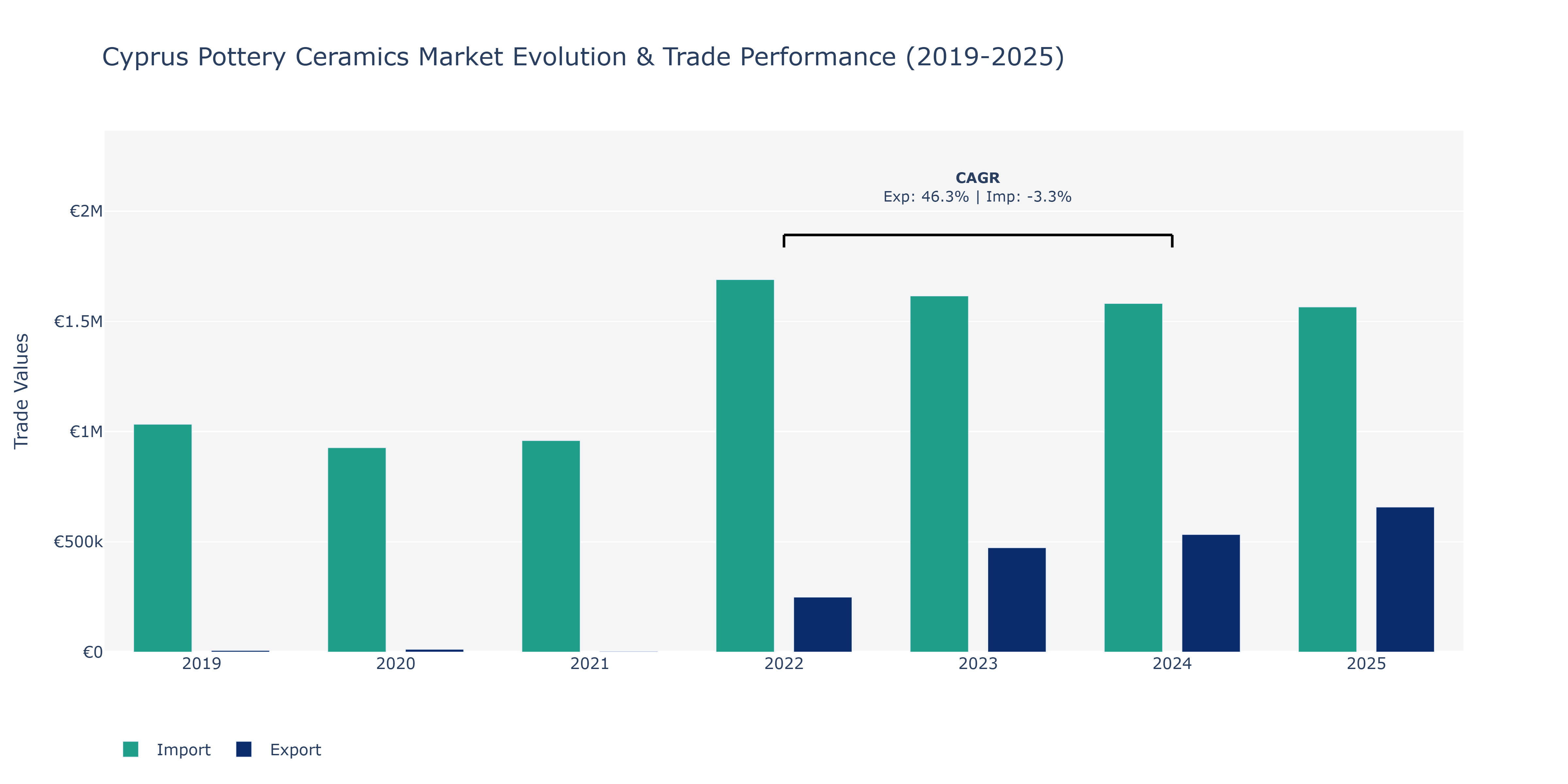 Cyprus Pottery Ceramics Market: Production & Trade Performance (2019-2025)