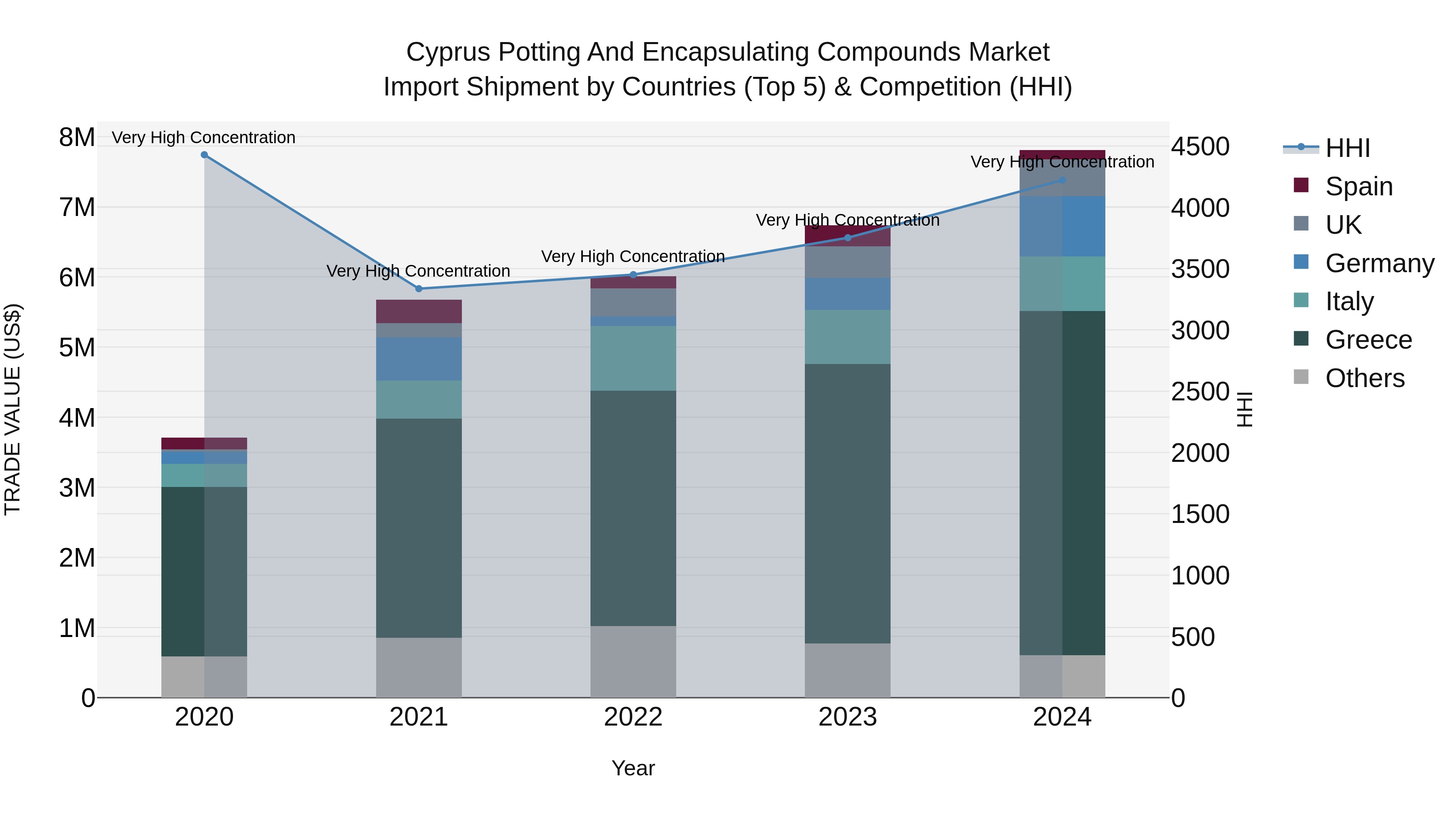 Cyprus Potting And Encapsulating Compounds Market Import Shipment by Countries (Top 5) & Competition (HHI)