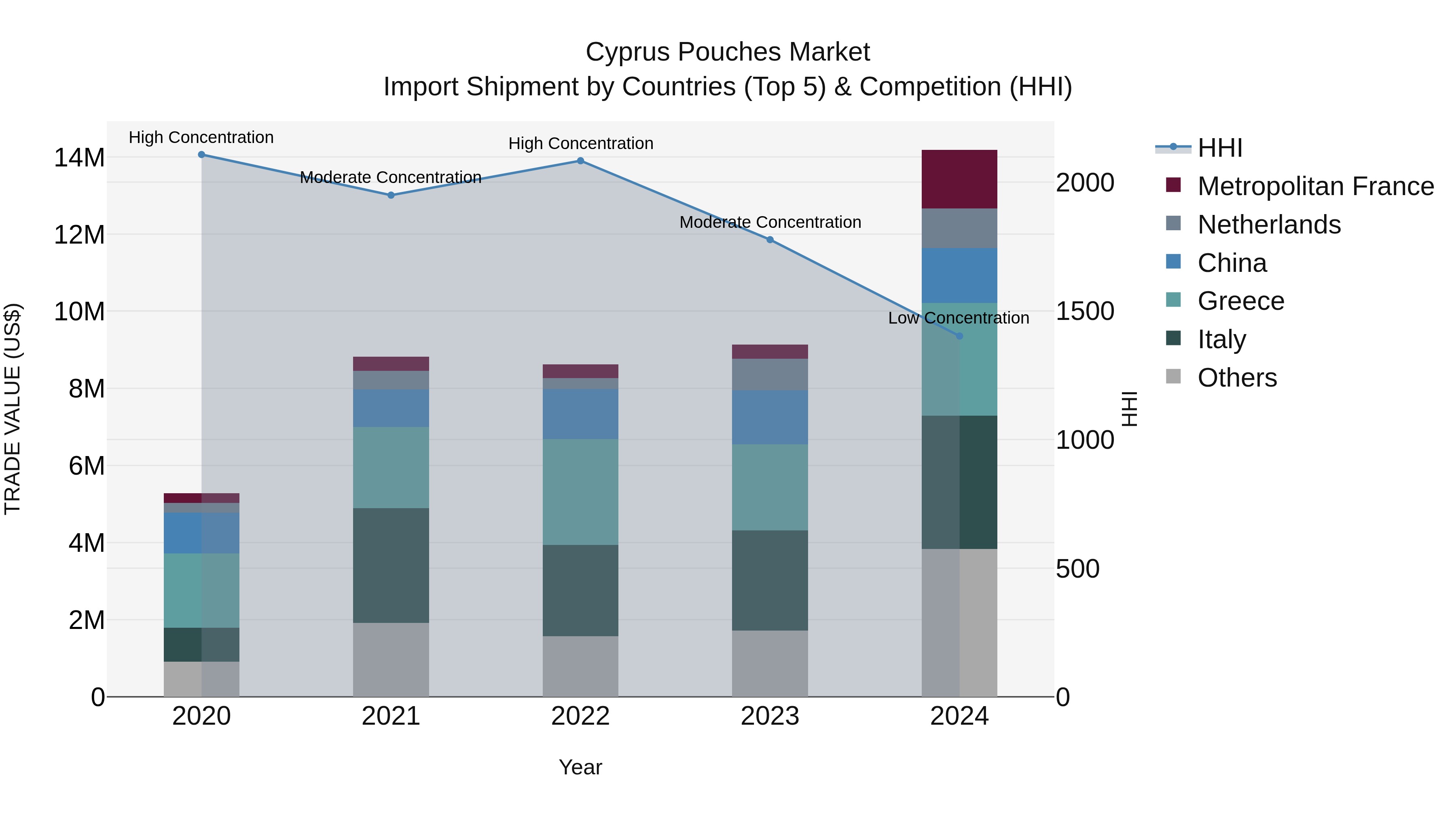 Cyprus Pouches Market Import Shipment by Countries (Top 5) & Competition (HHI)