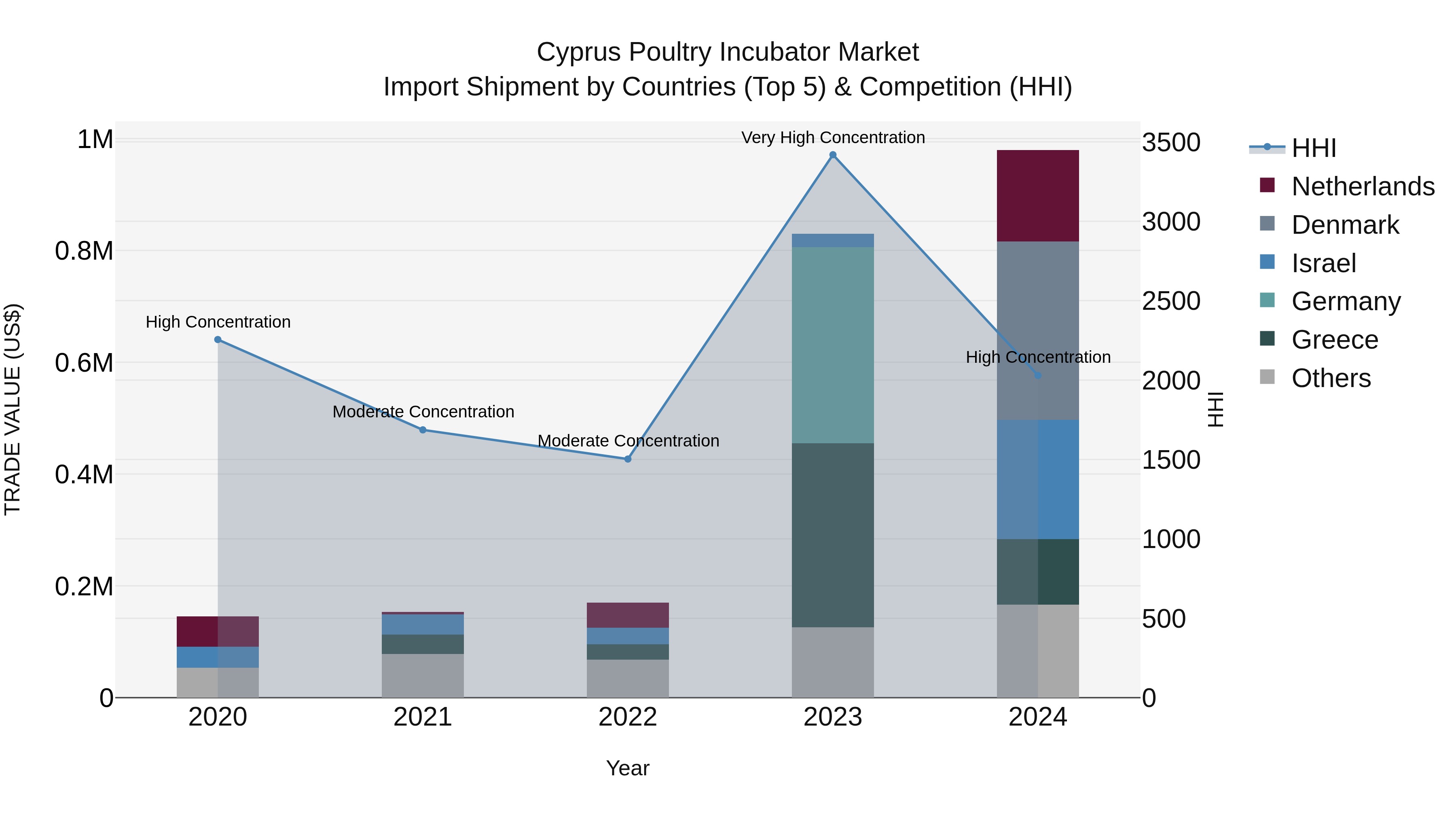 Cyprus Poultry Incubator Market Import Shipment by Countries (Top 5) & Competition (HHI)