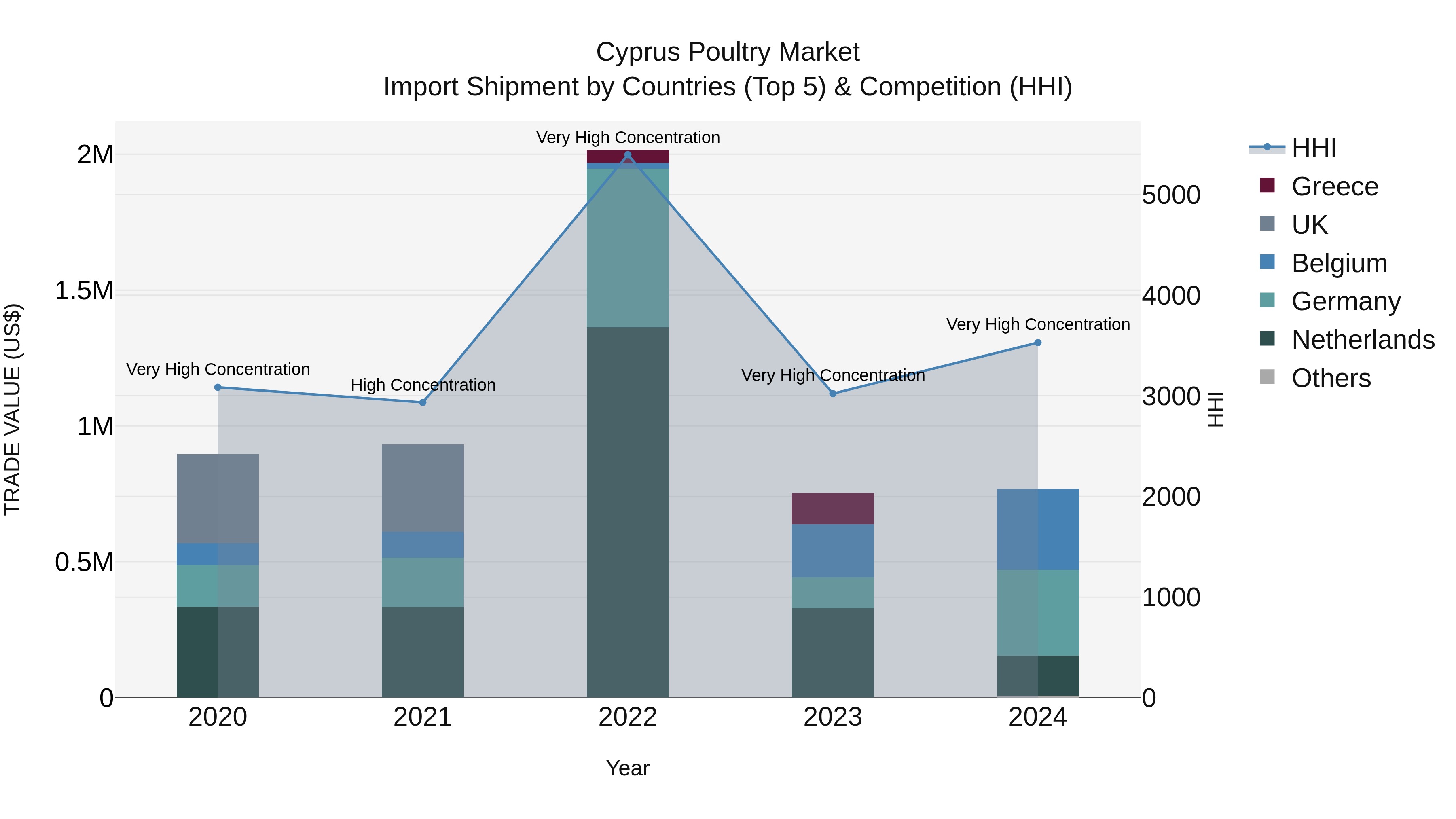 Cyprus Poultry Market Import Shipment by Countries (Top 5) & Competition (HHI)