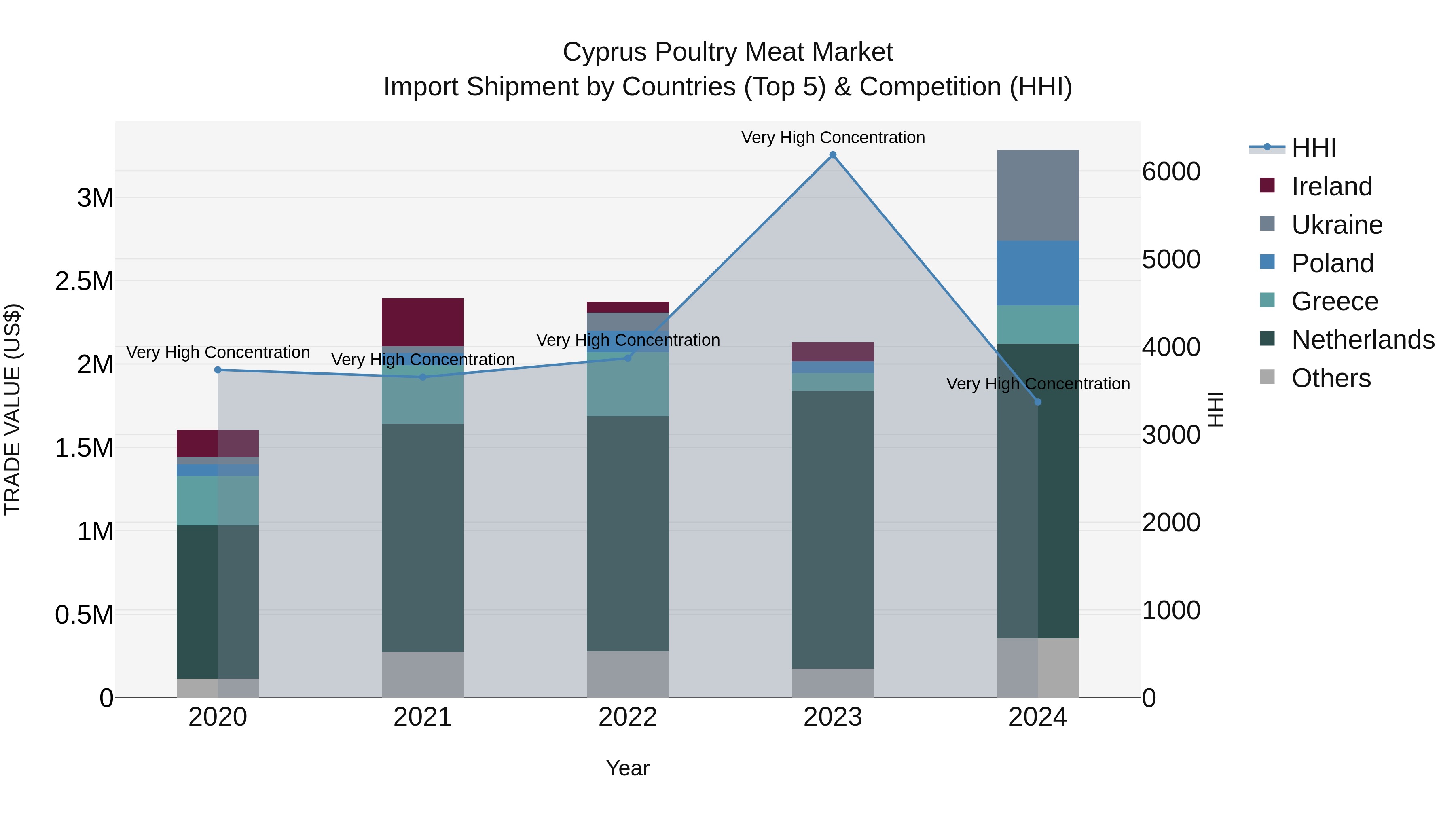 Cyprus Poultry Meat Market Import Shipment by Countries (Top 5) & Competition (HHI)