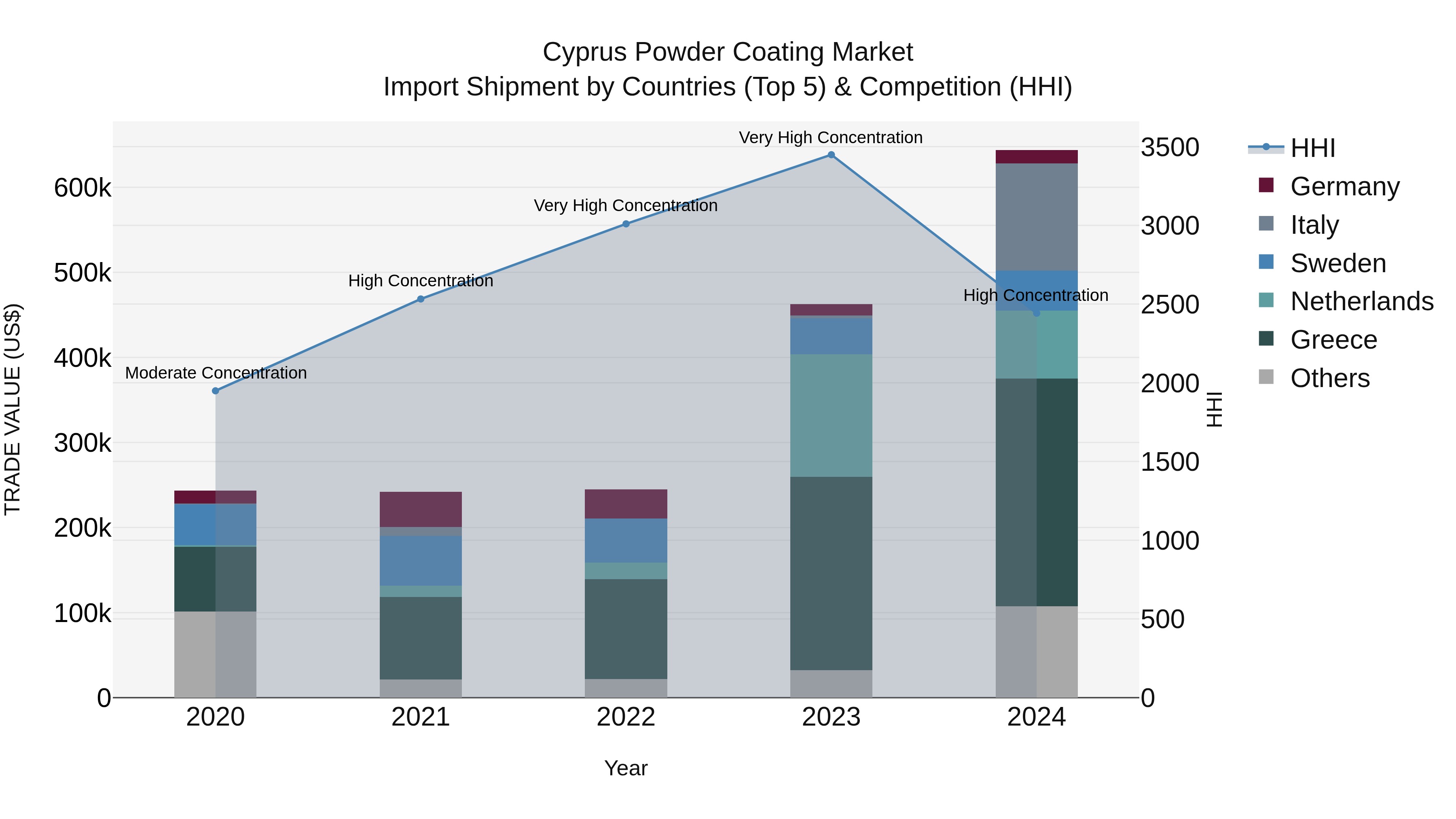 Cyprus Powder Coating Market Import Shipment by Countries (Top 5) & Competition (HHI)