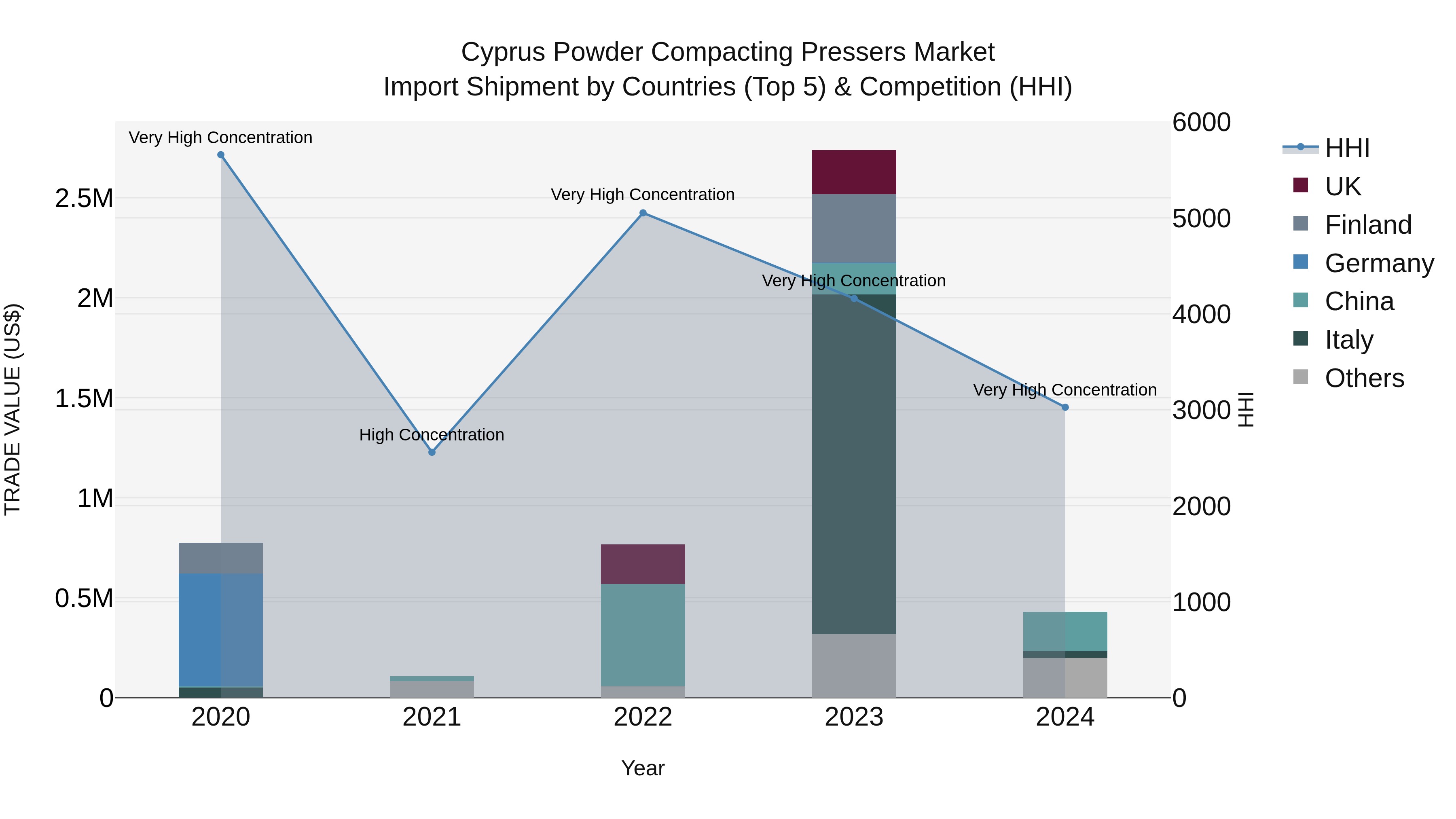 Cyprus Powder Compacting Pressers Market Import Shipment by Countries (Top 5) & Competition (HHI)