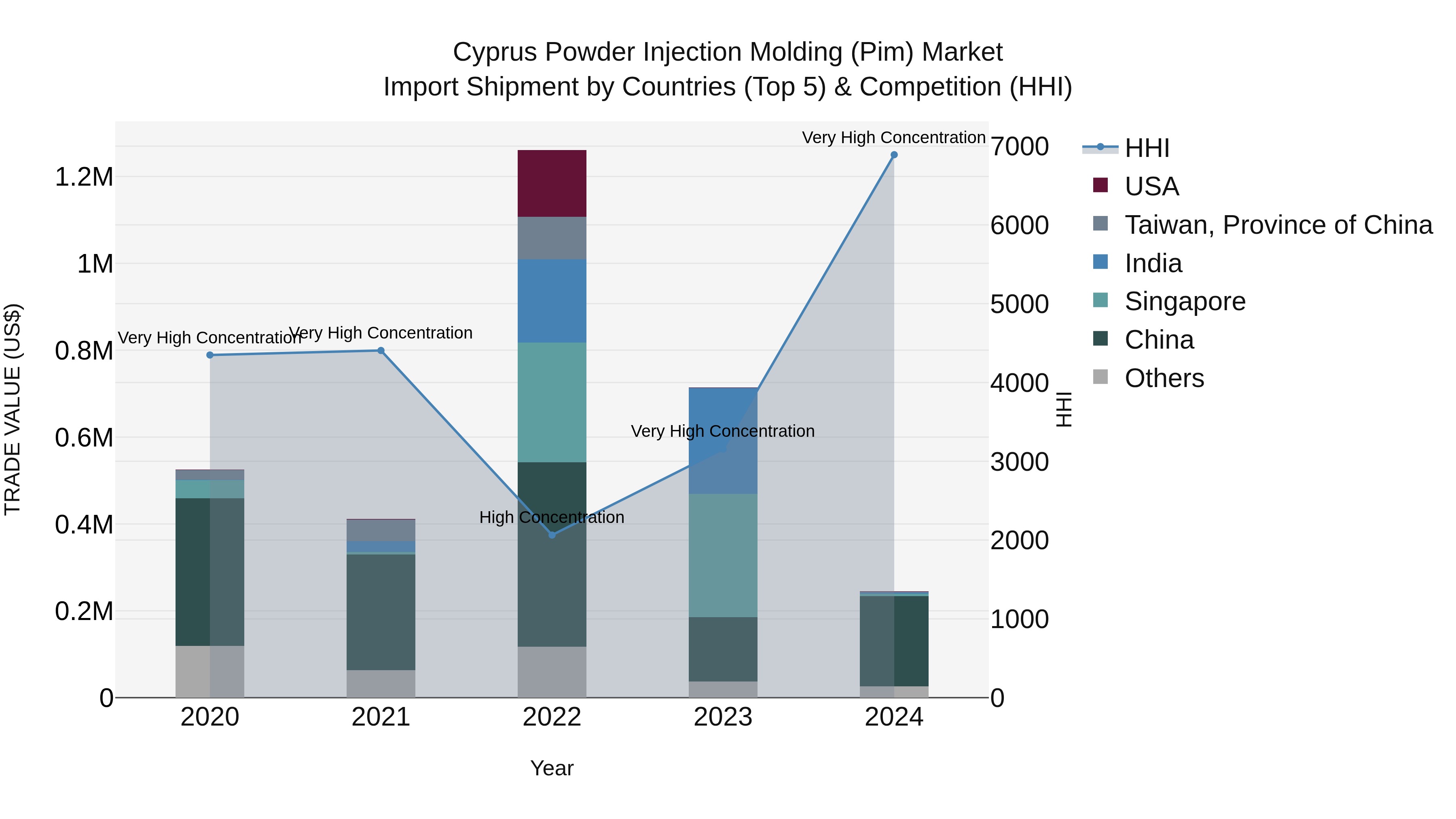 Cyprus Powder Injection Molding (pim) Market Import Shipment by Countries (Top 5) & Competition (HHI)