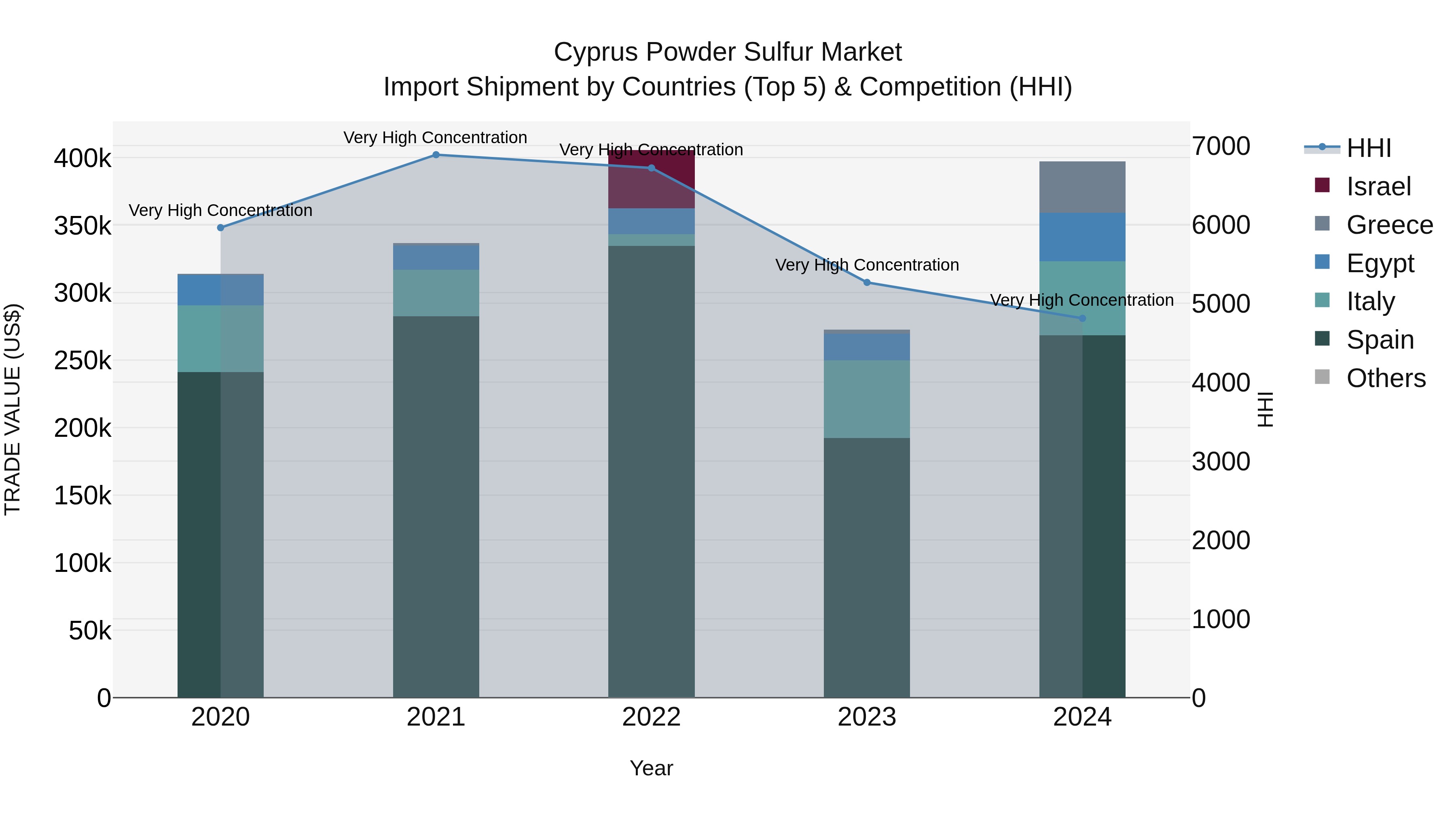 Cyprus Powder Sulfur Market Import Shipment by Countries (Top 5) & Competition (HHI)