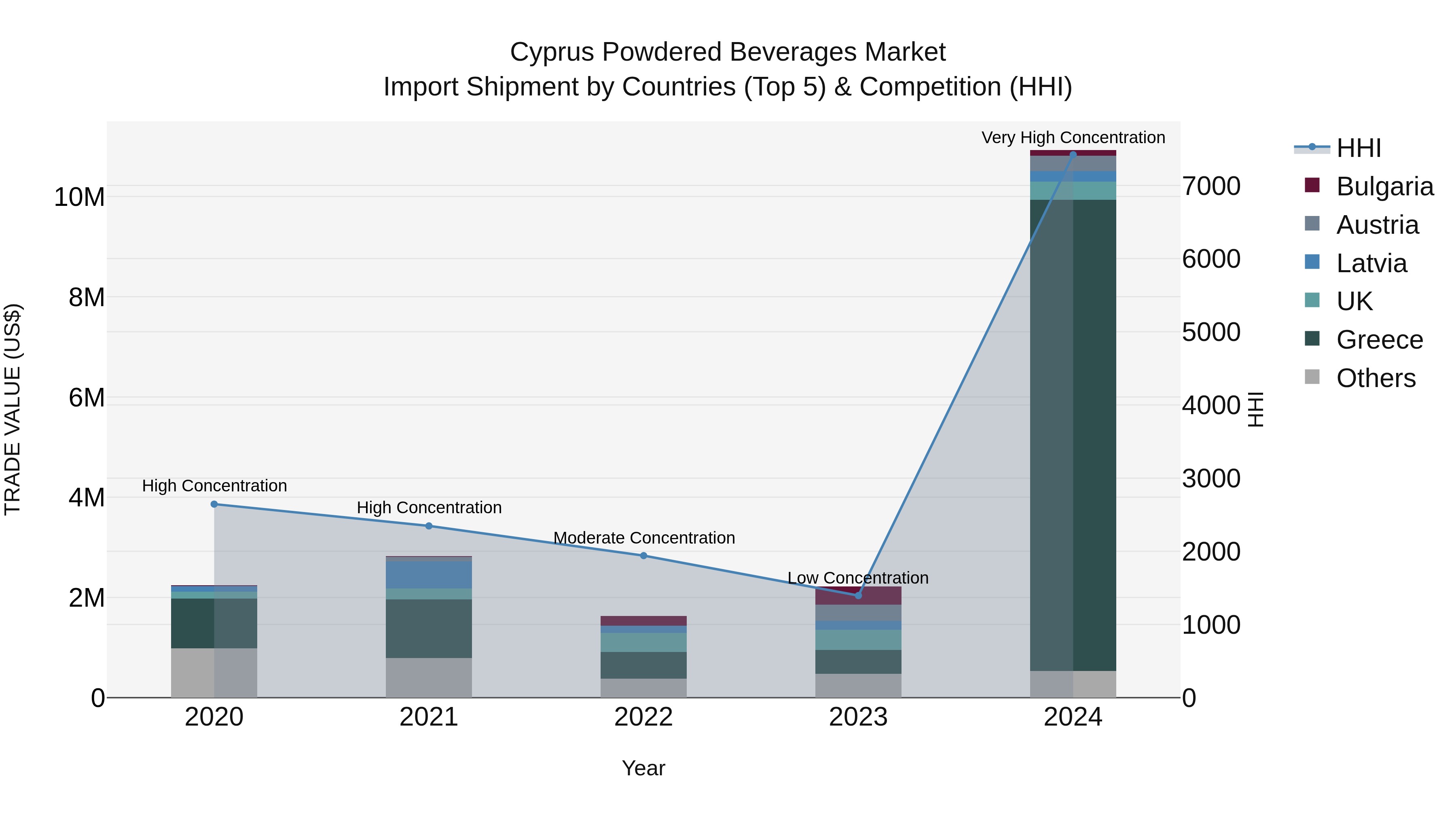 Cyprus Powdered Beverages Market Import Shipment by Countries (Top 5) & Competition (HHI)