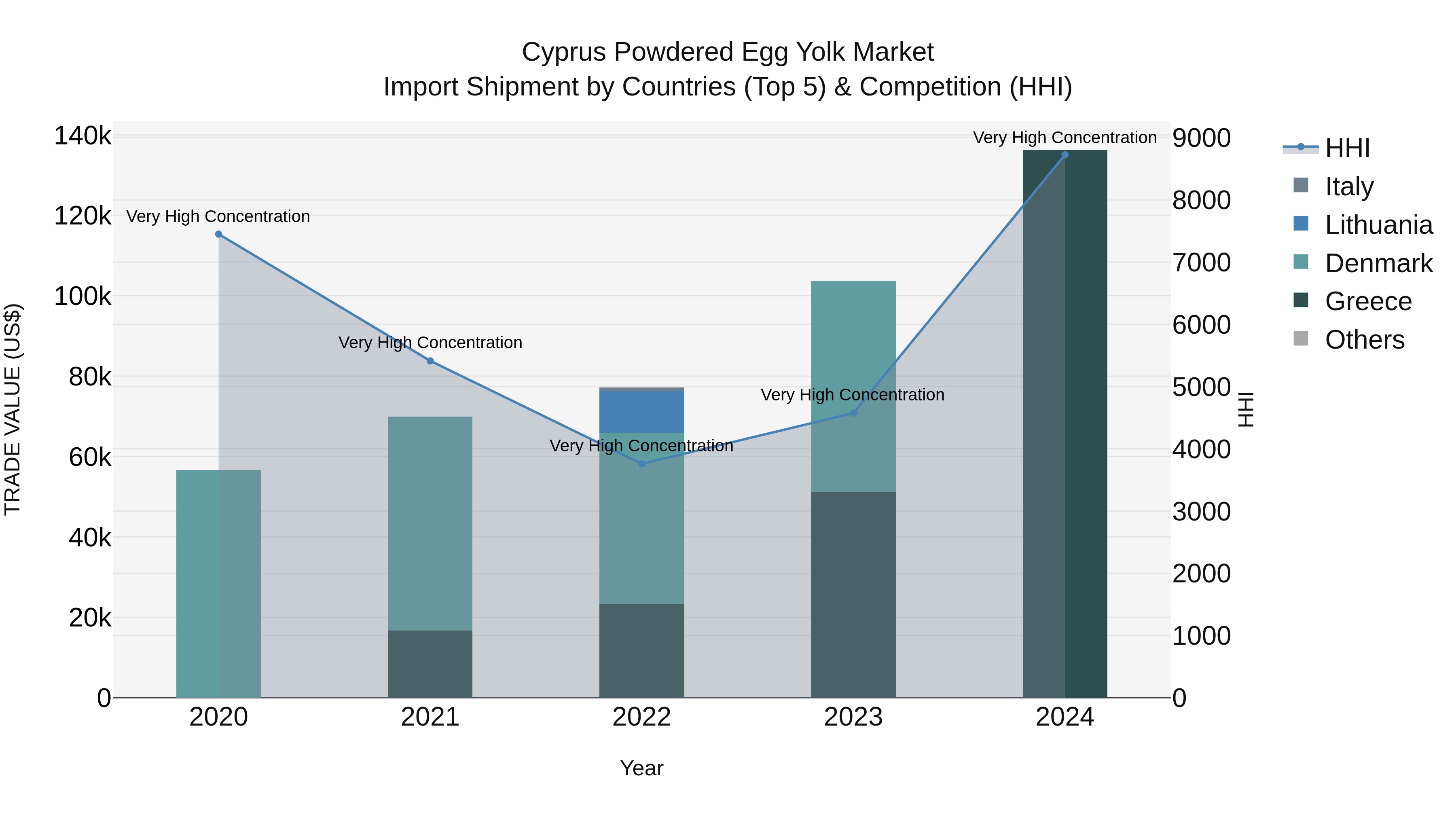 Cyprus Powdered Egg Yolk Market Import Shipment by Countries (Top 5) & Competition (HHI)