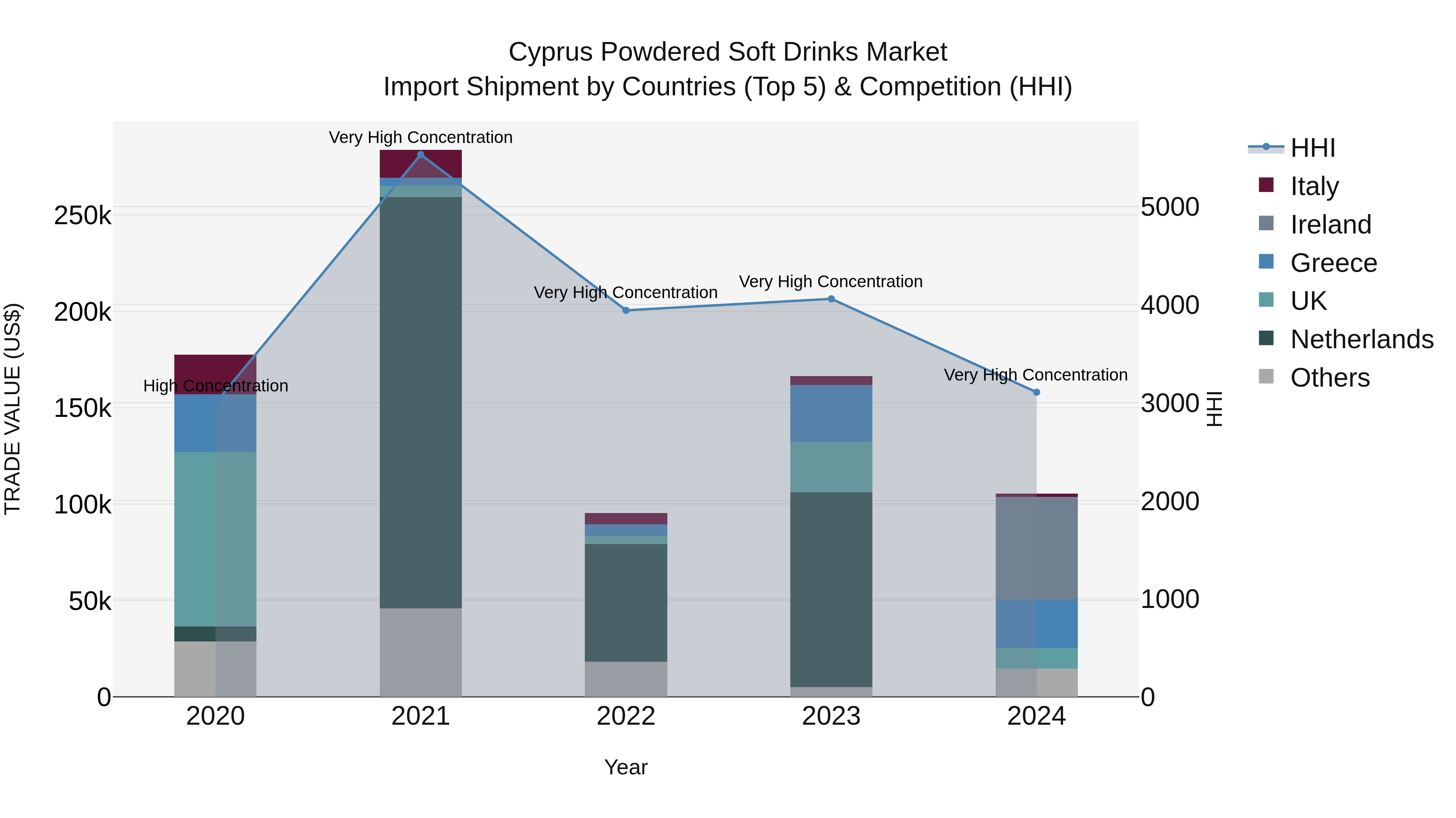 Cyprus Powdered Soft Drinks Market Import Shipment by Countries (Top 5) & Competition (HHI)