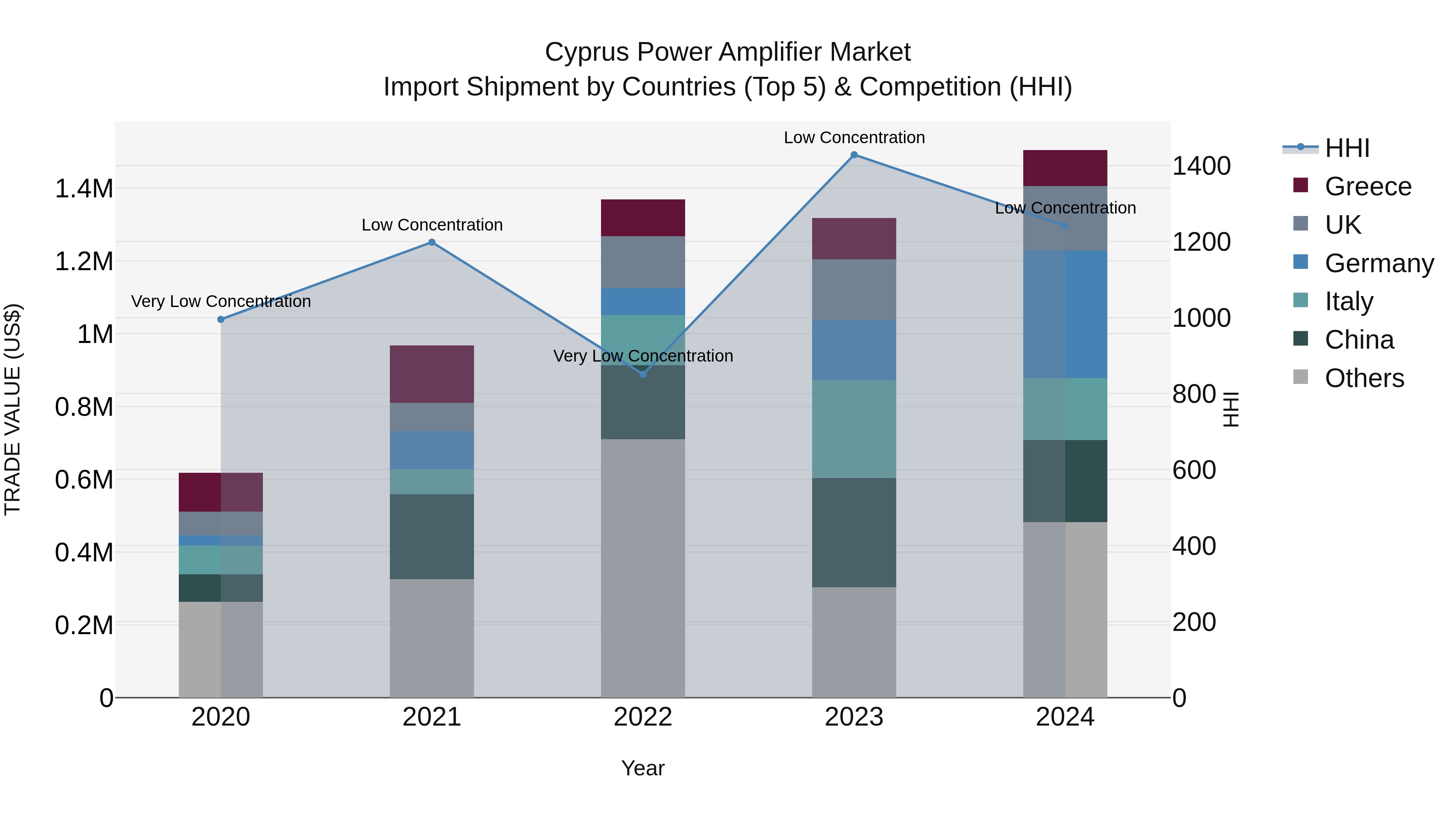 Cyprus Power Amplifier Market Import Shipment by Countries (Top 5) & Competition (HHI)