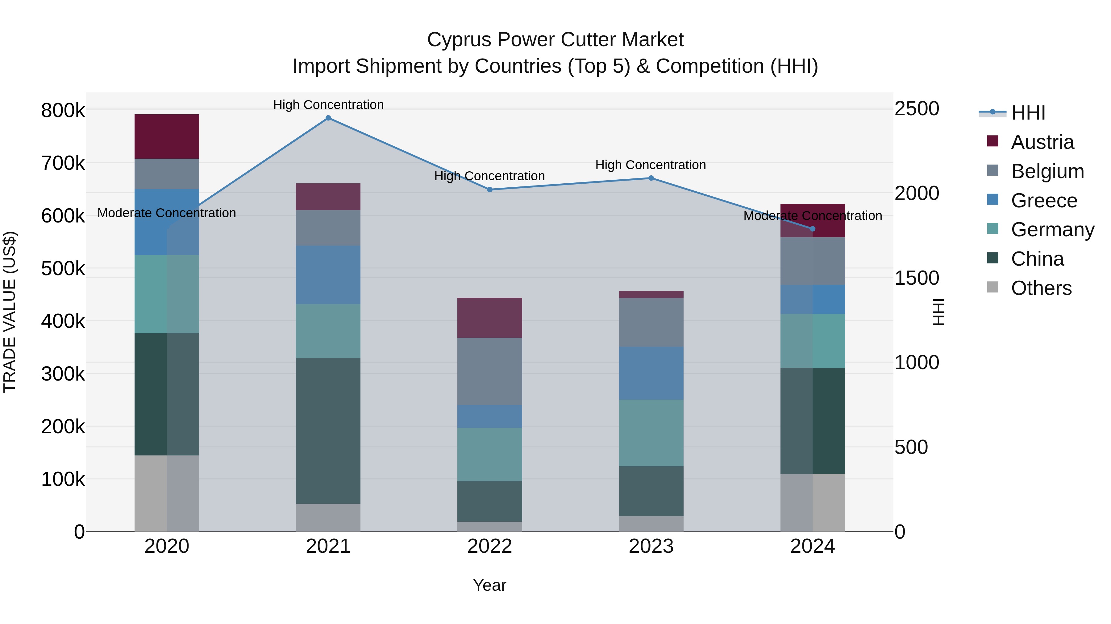 Cyprus Power Cutter Market Import Shipment by Countries (Top 5) & Competition (HHI)