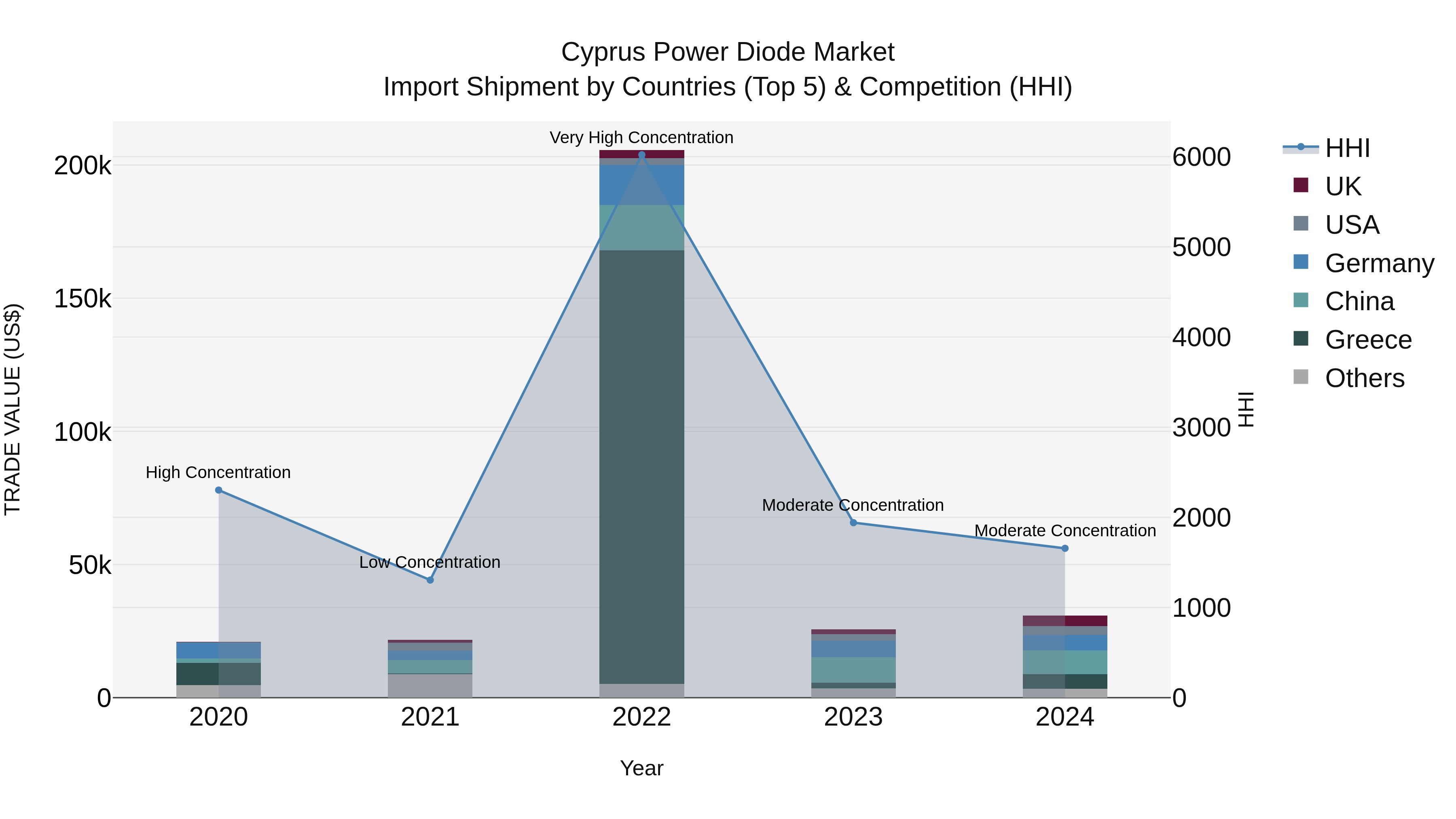 Cyprus Power Diode Market Import Shipment by Countries (Top 5) & Competition (HHI)