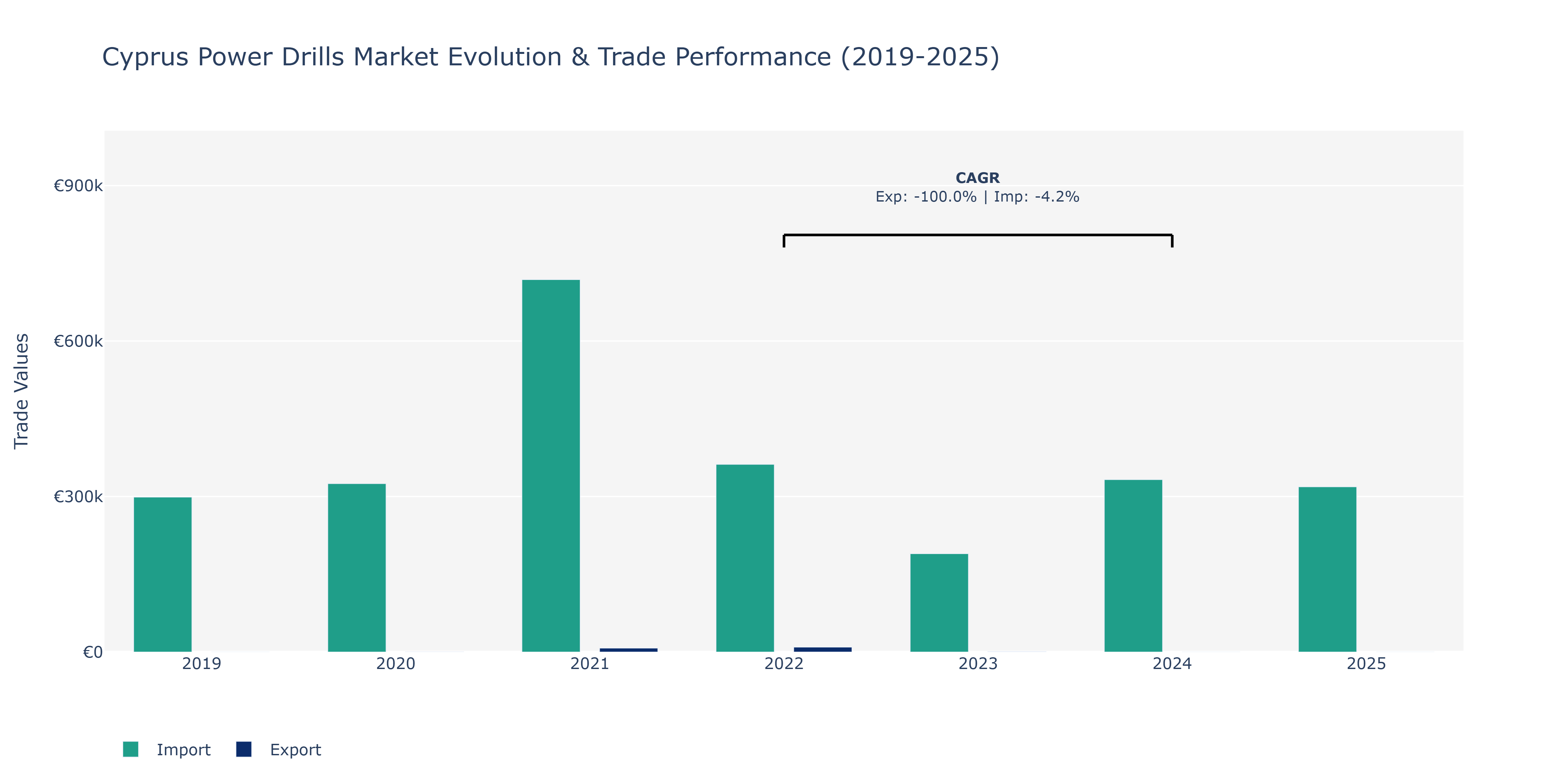 Cyprus Power Drills Market: Production & Trade Performance (2019-2025)