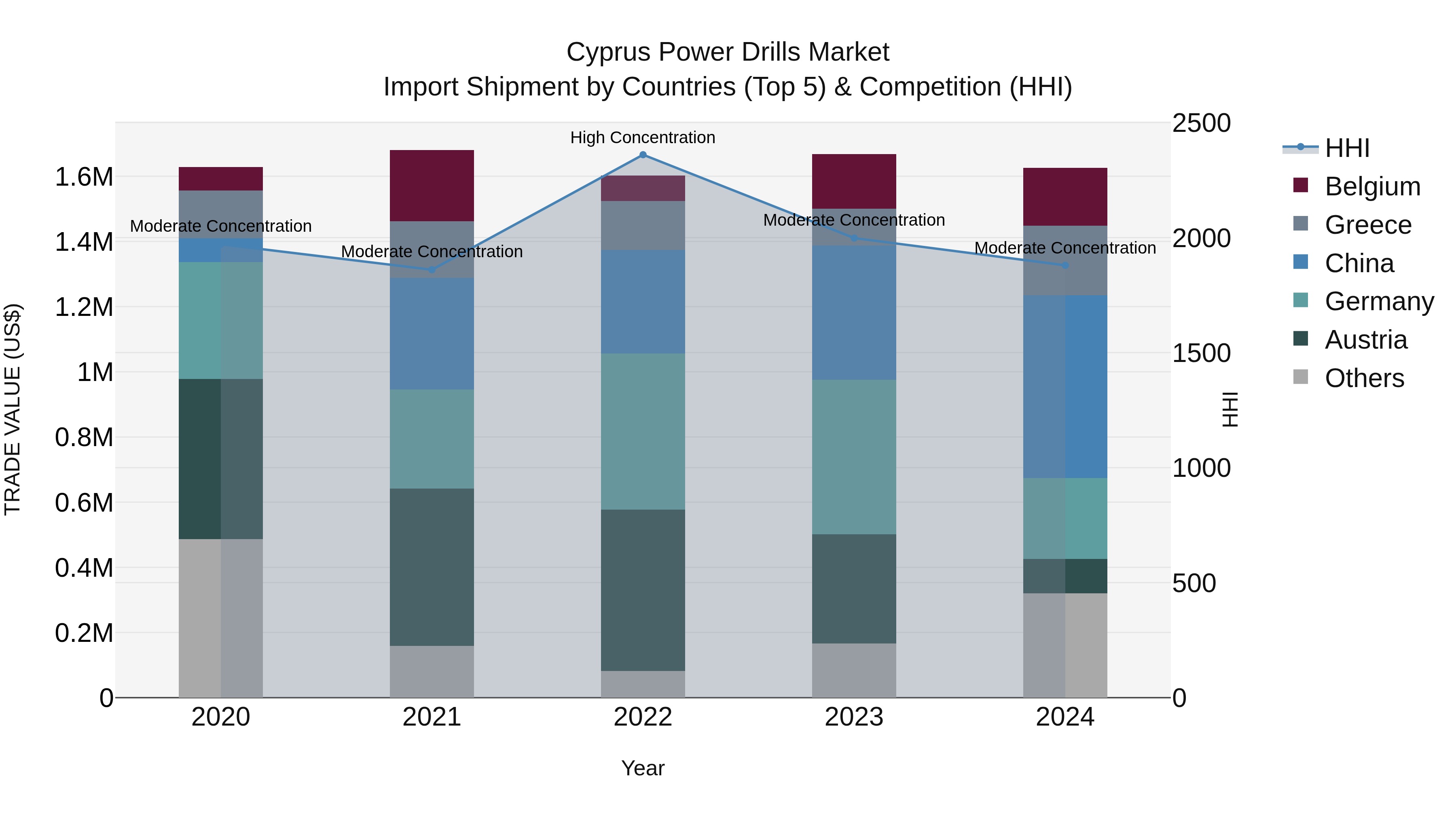 Cyprus Power Drills Market Import Shipment by Countries (Top 5) & Competition (HHI)
