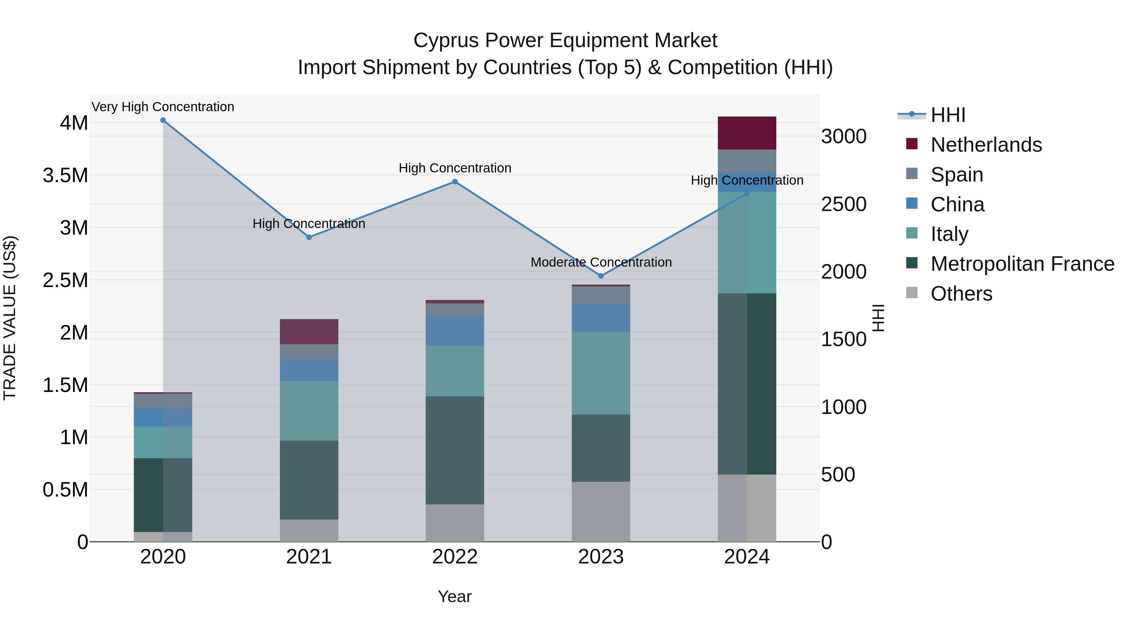 Cyprus Power Equipment Market Import Shipment by Countries (Top 5) & Competition (HHI)