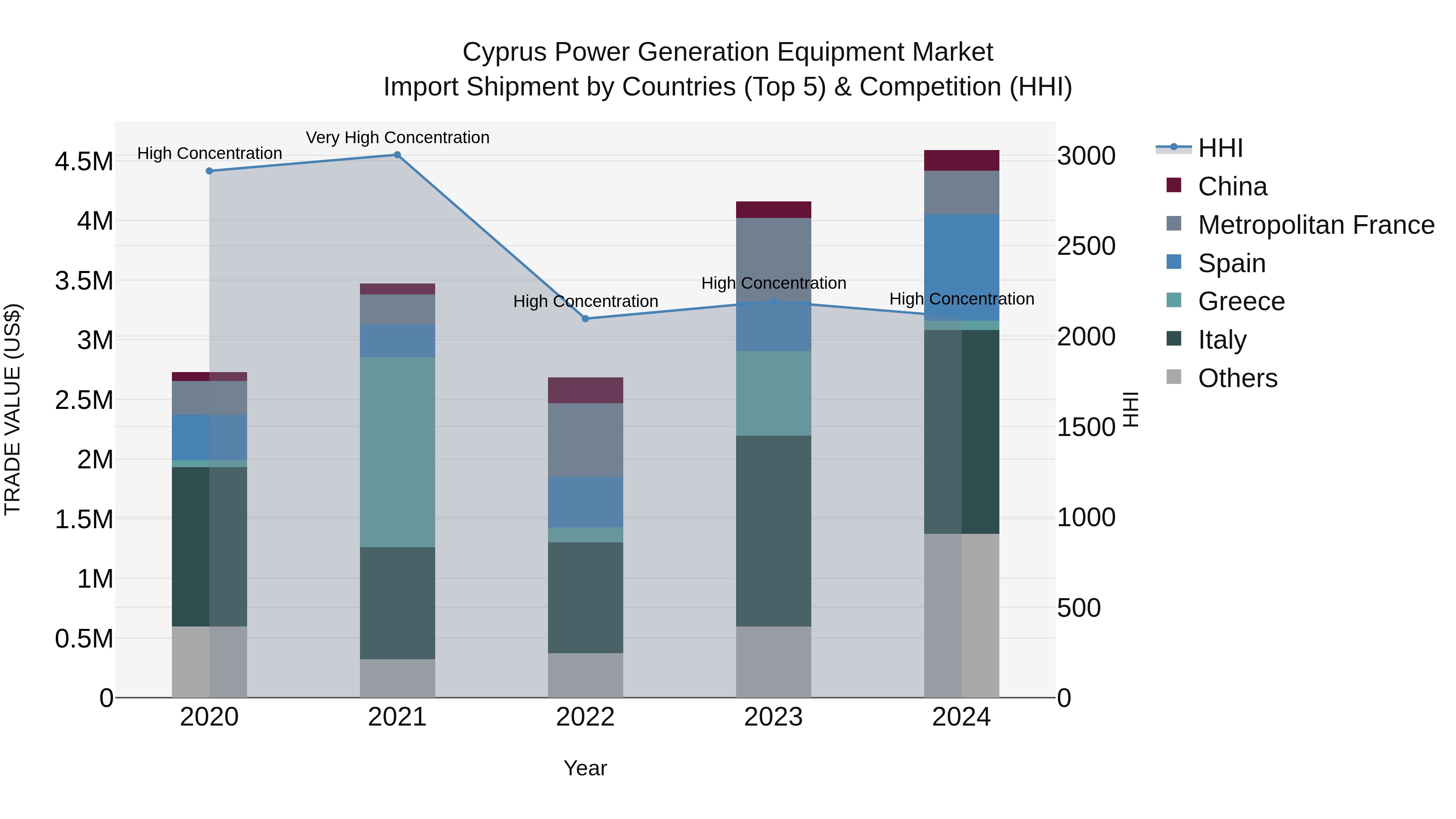 Cyprus Power Generation Equipment Market Import Shipment by Countries (Top 5) & Competition (HHI)