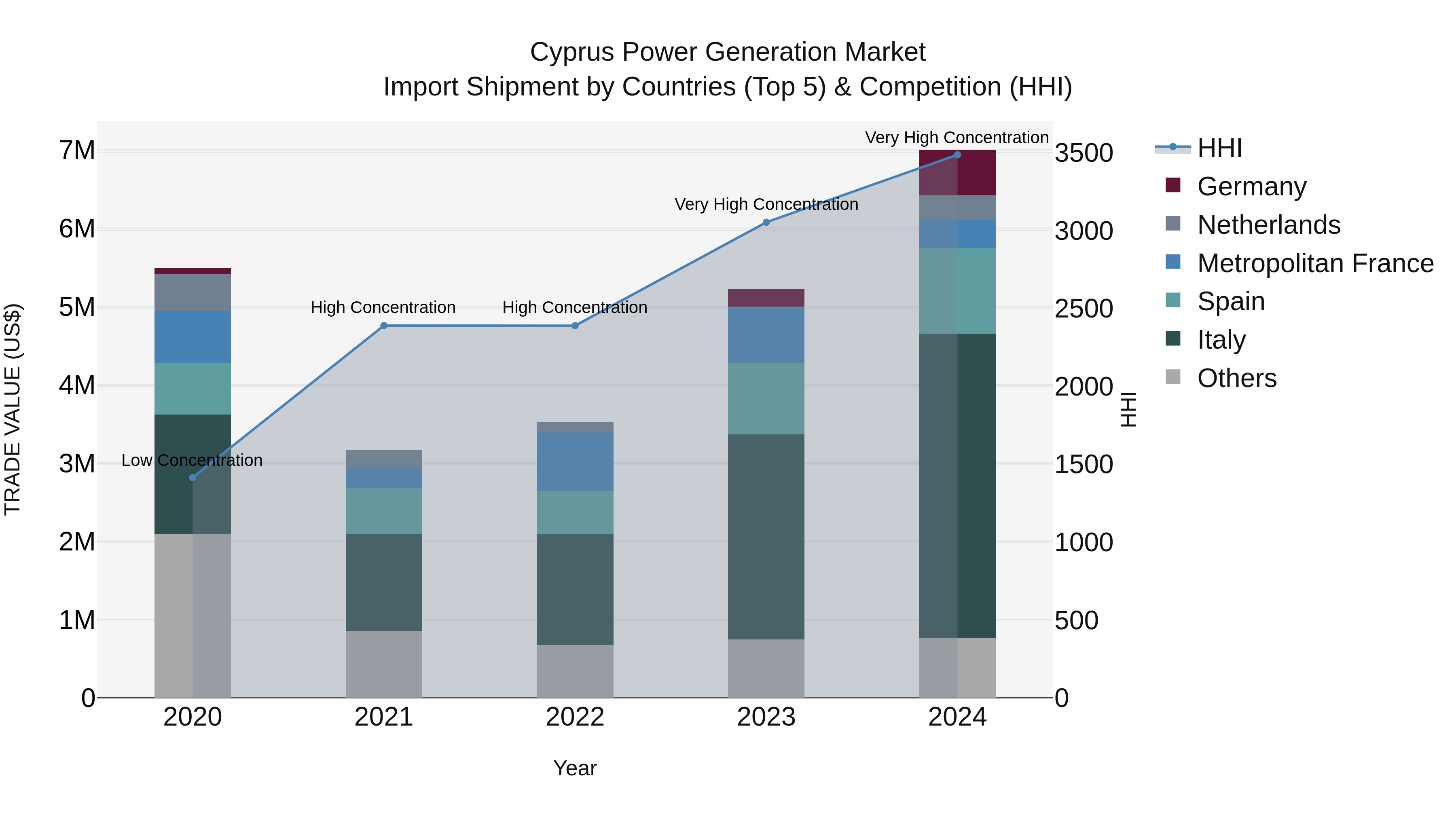 Cyprus Power Generation Market Import Shipment by Countries (Top 5) & Competition (HHI)