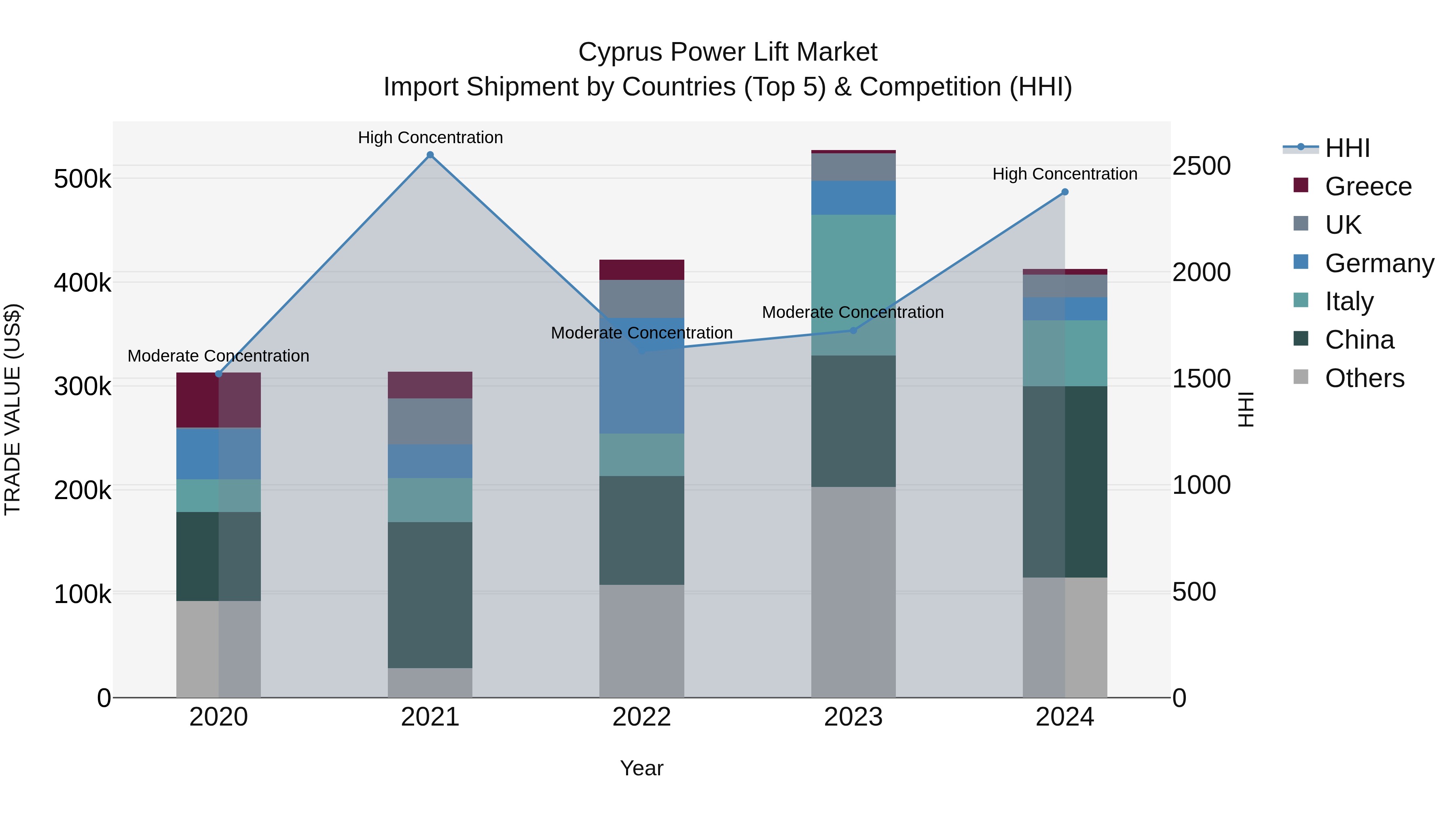 Cyprus Power Lift Market Import Shipment by Countries (Top 5) & Competition (HHI)