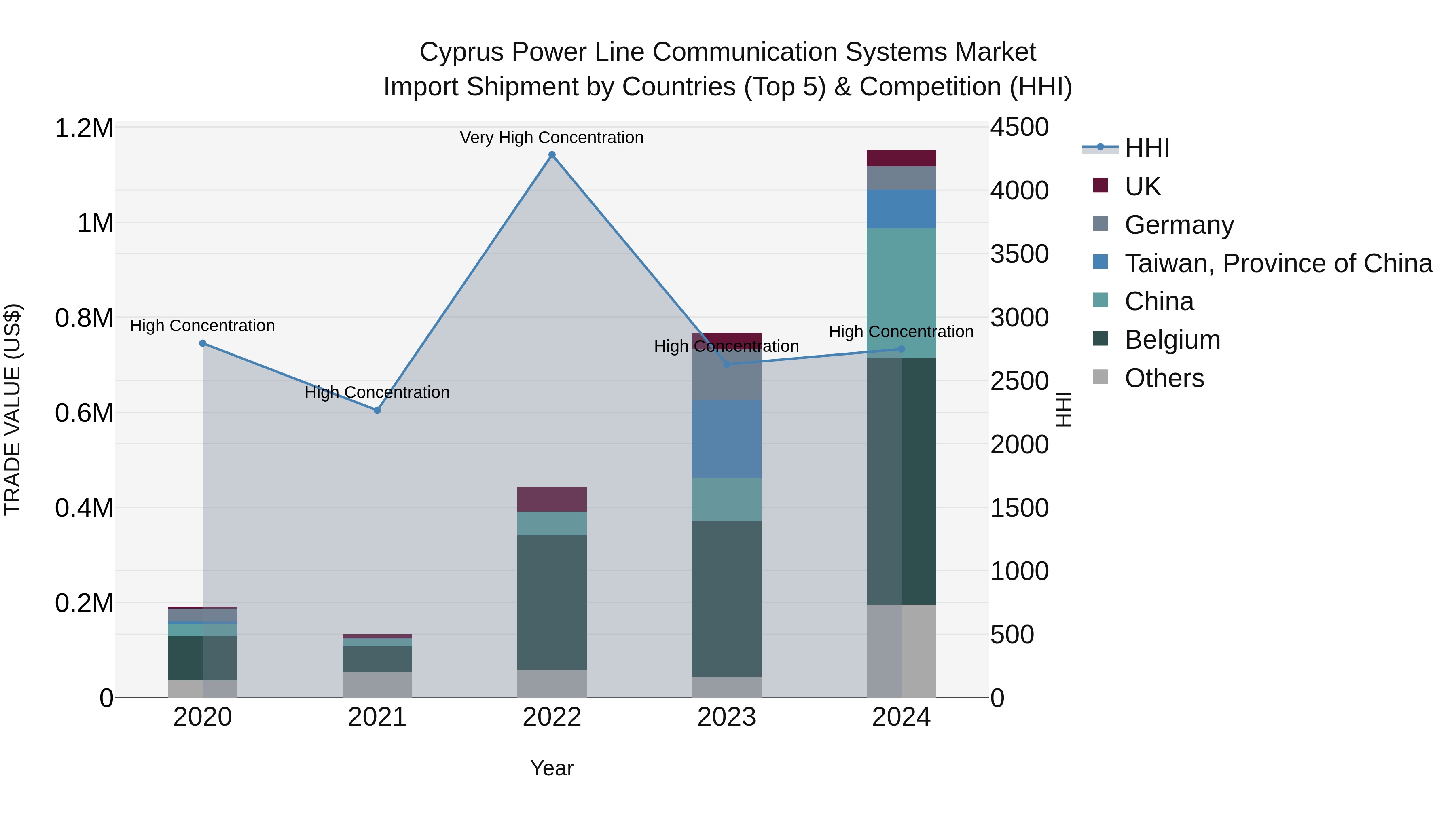 Cyprus Power Line Communication Systems Market Import Shipment by Countries (Top 5) & Competition (HHI)