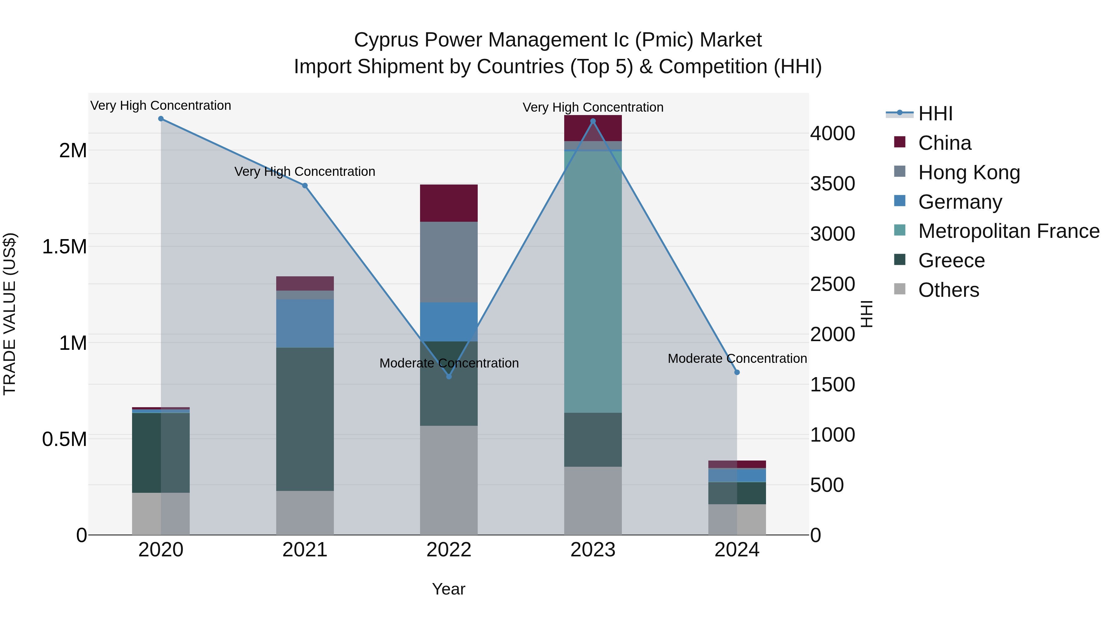 Cyprus Power Management Ic (pmic) Market Import Shipment by Countries (Top 5) & Competition (HHI)