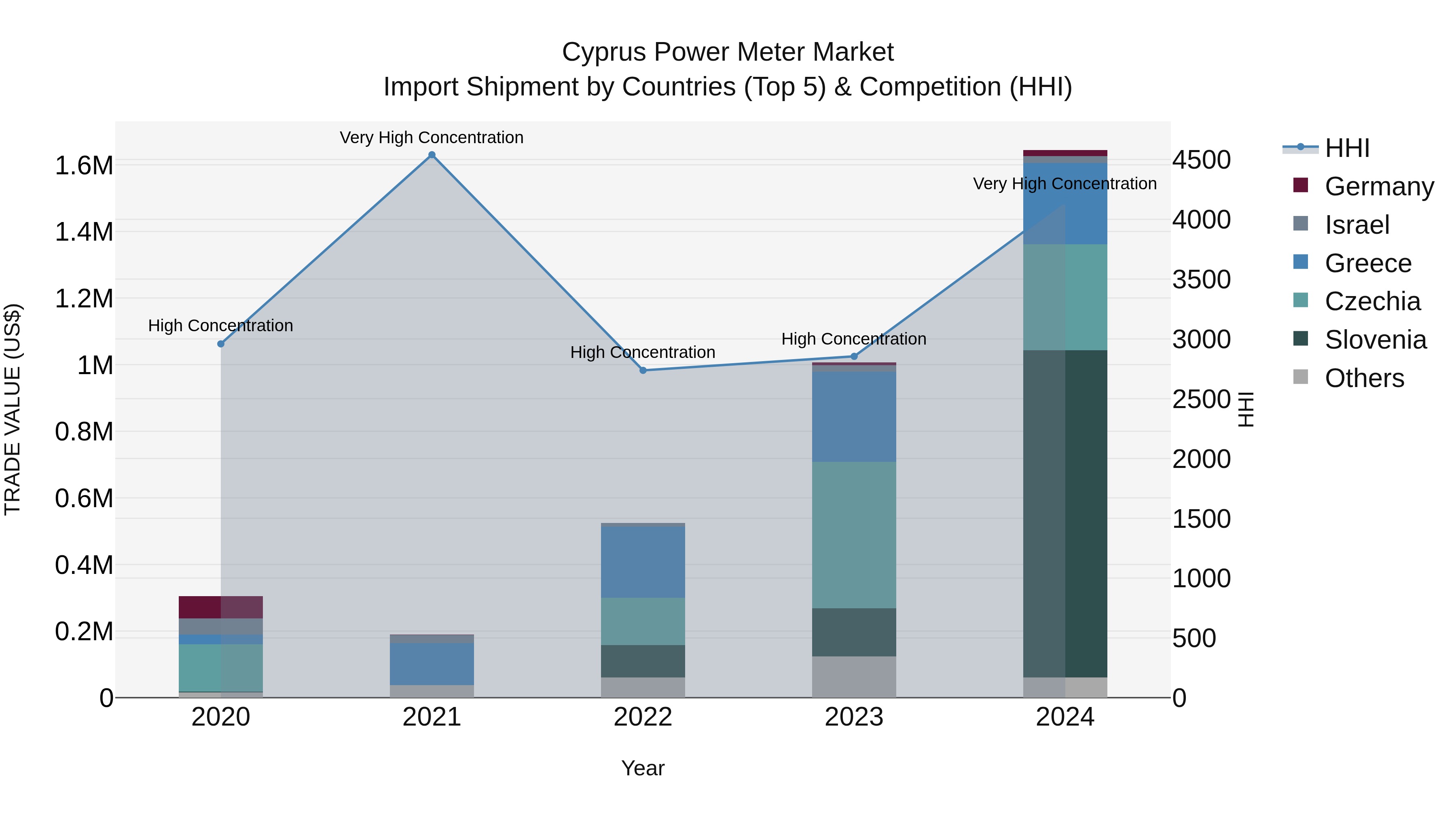 Cyprus Power Meter Market Import Shipment by Countries (Top 5) & Competition (HHI)