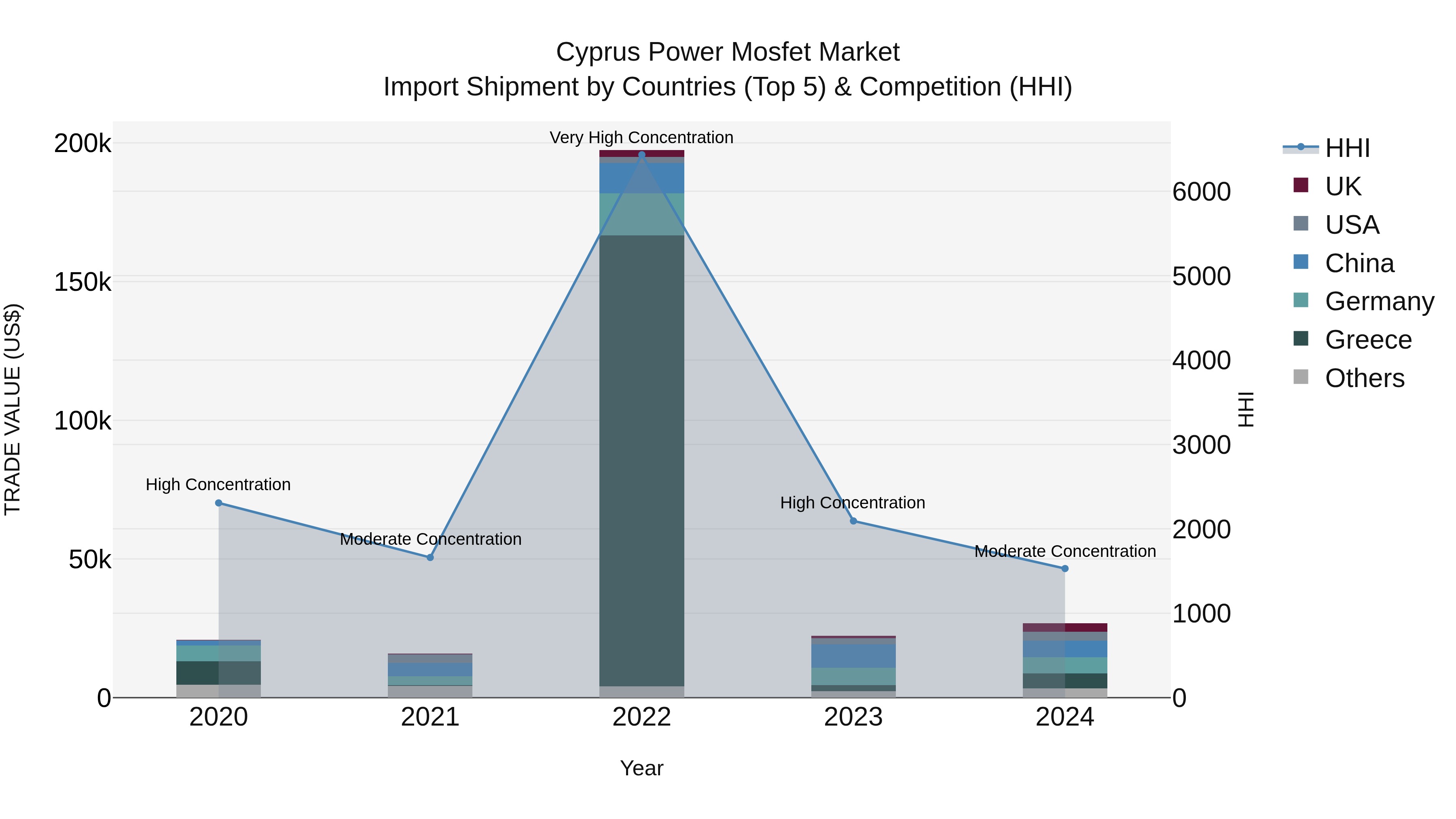 Cyprus Power Mosfet Market Import Shipment by Countries (Top 5) & Competition (HHI)