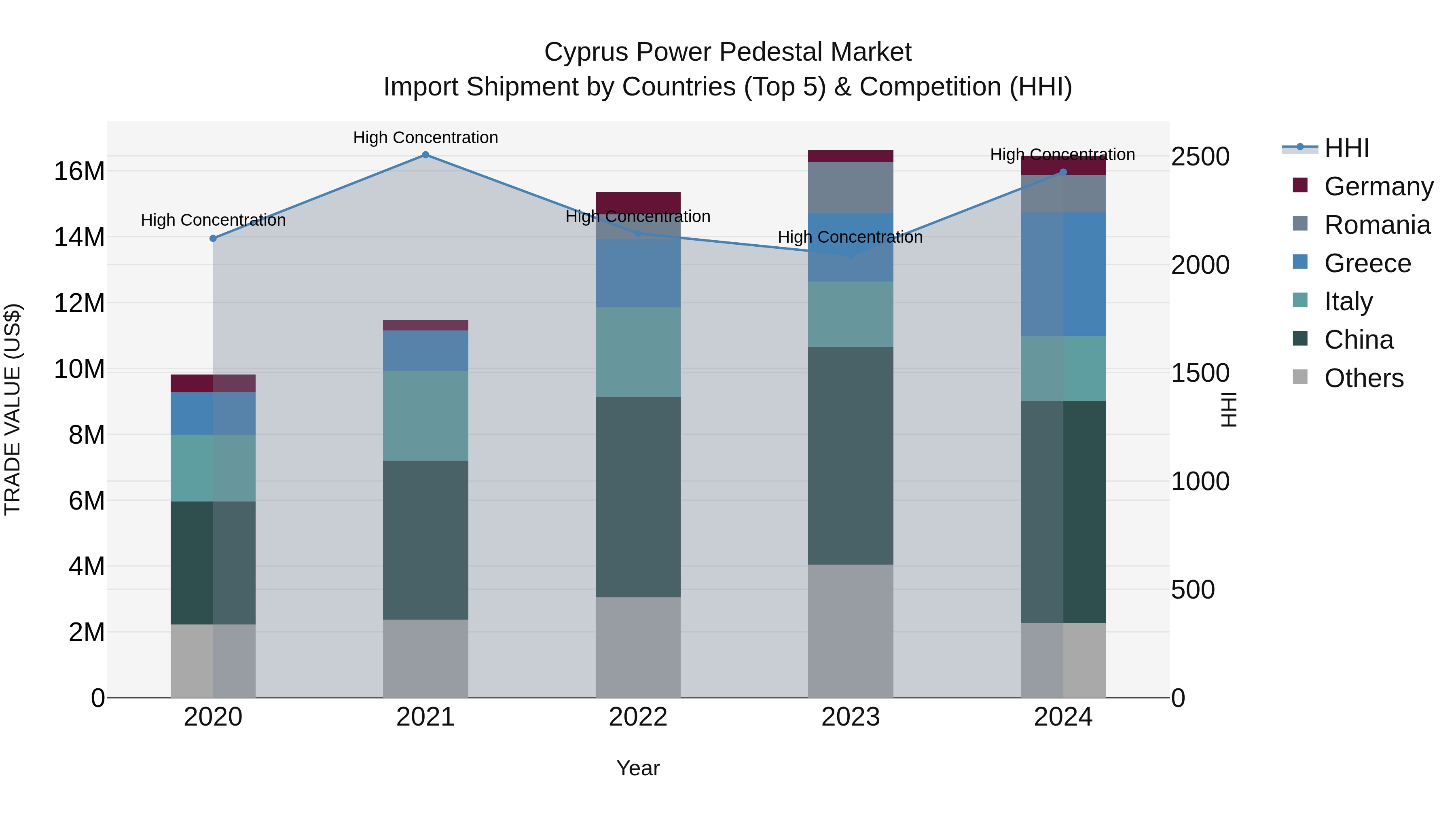 Cyprus Power Pedestal Market Import Shipment by Countries (Top 5) & Competition (HHI)