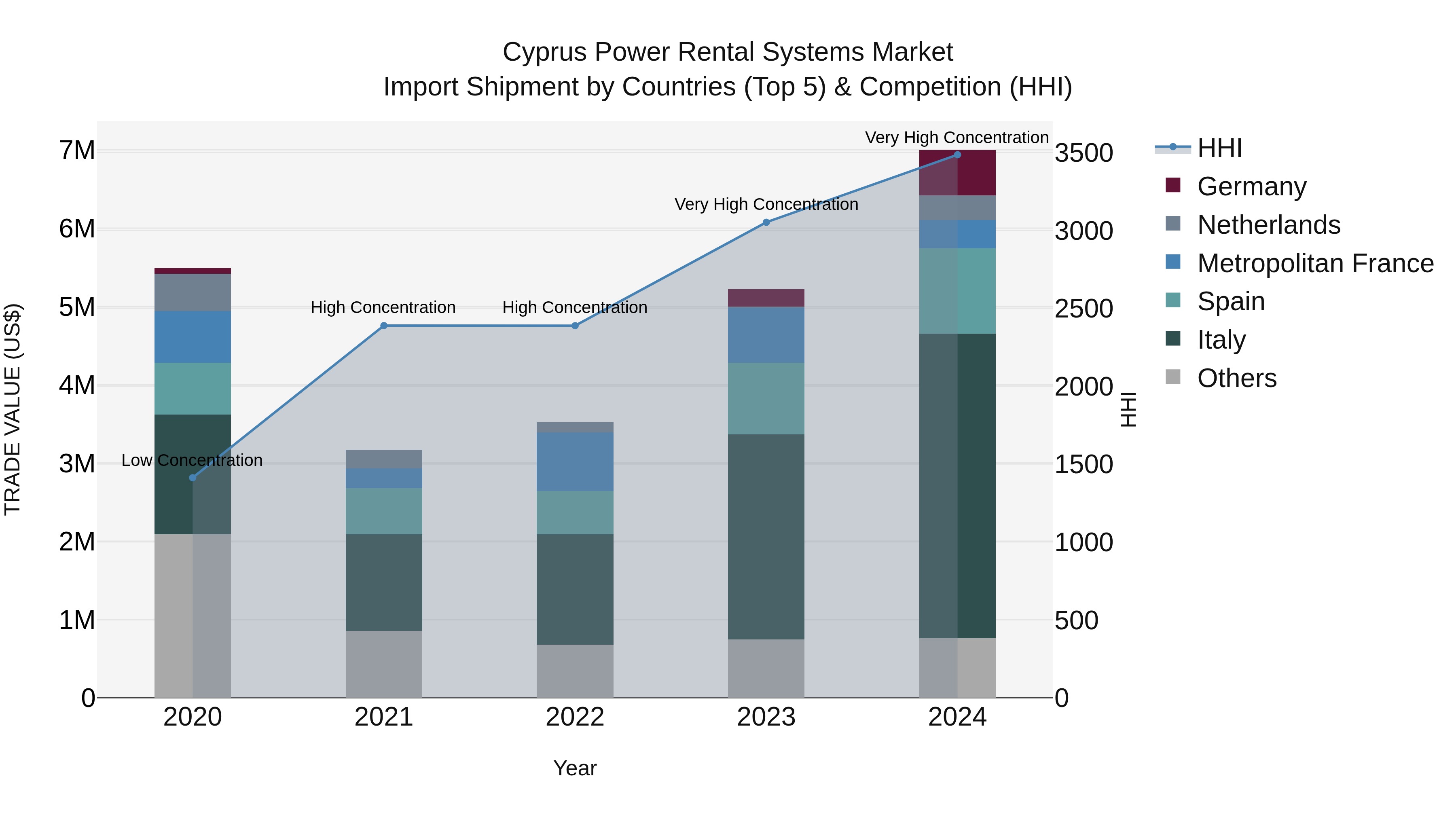 Cyprus Power Rental Systems Market Import Shipment by Countries (Top 5) & Competition (HHI)