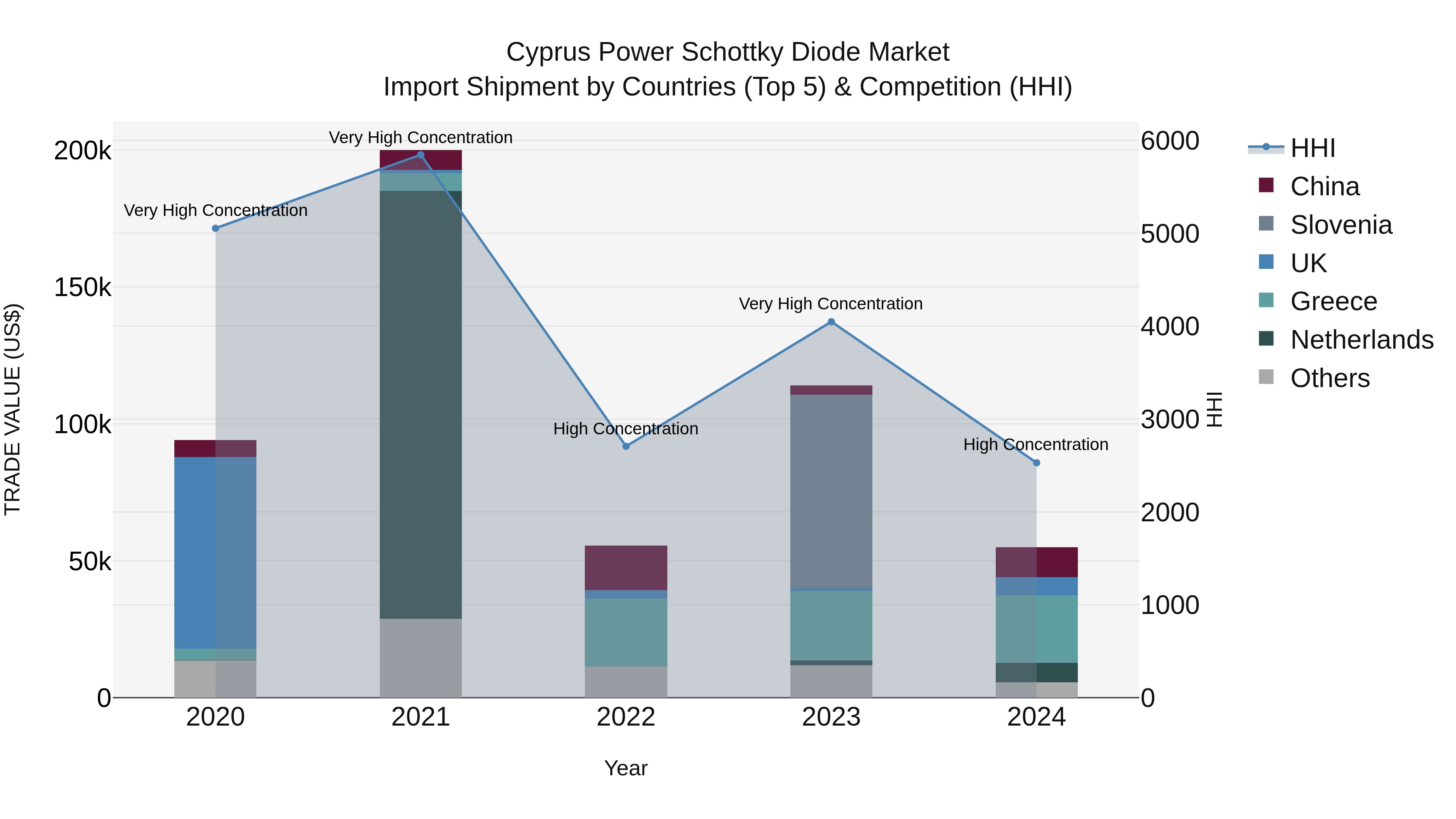 Cyprus Power Schottky Diode Market Import Shipment by Countries (Top 5) & Competition (HHI)
