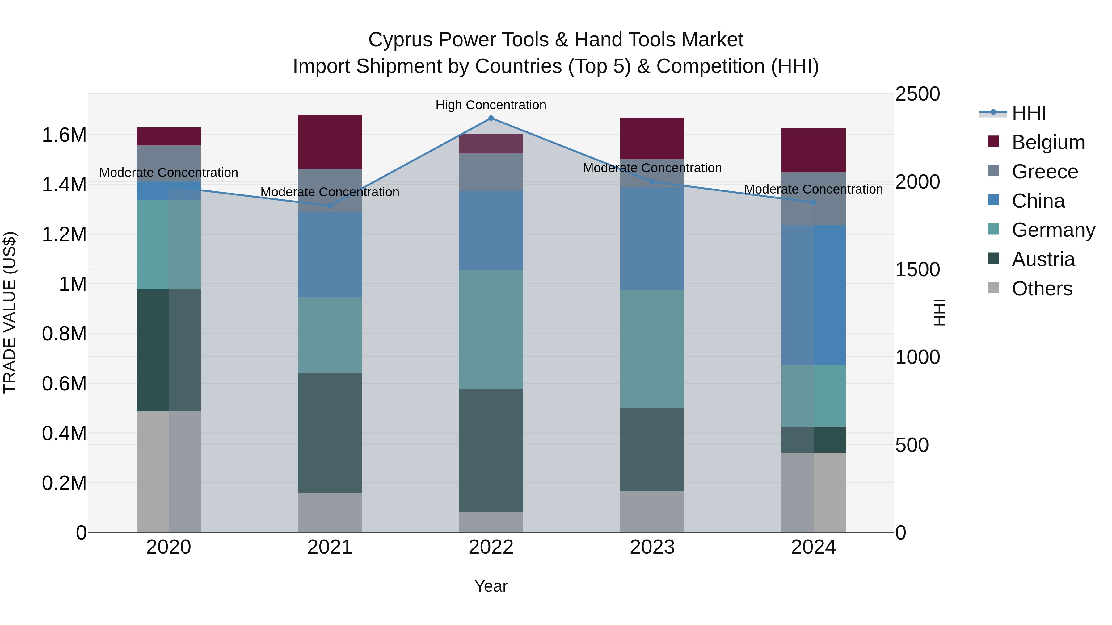 Cyprus Power Tools & Hand Tools Market Import Shipment by Countries (Top 5) & Competition (HHI)