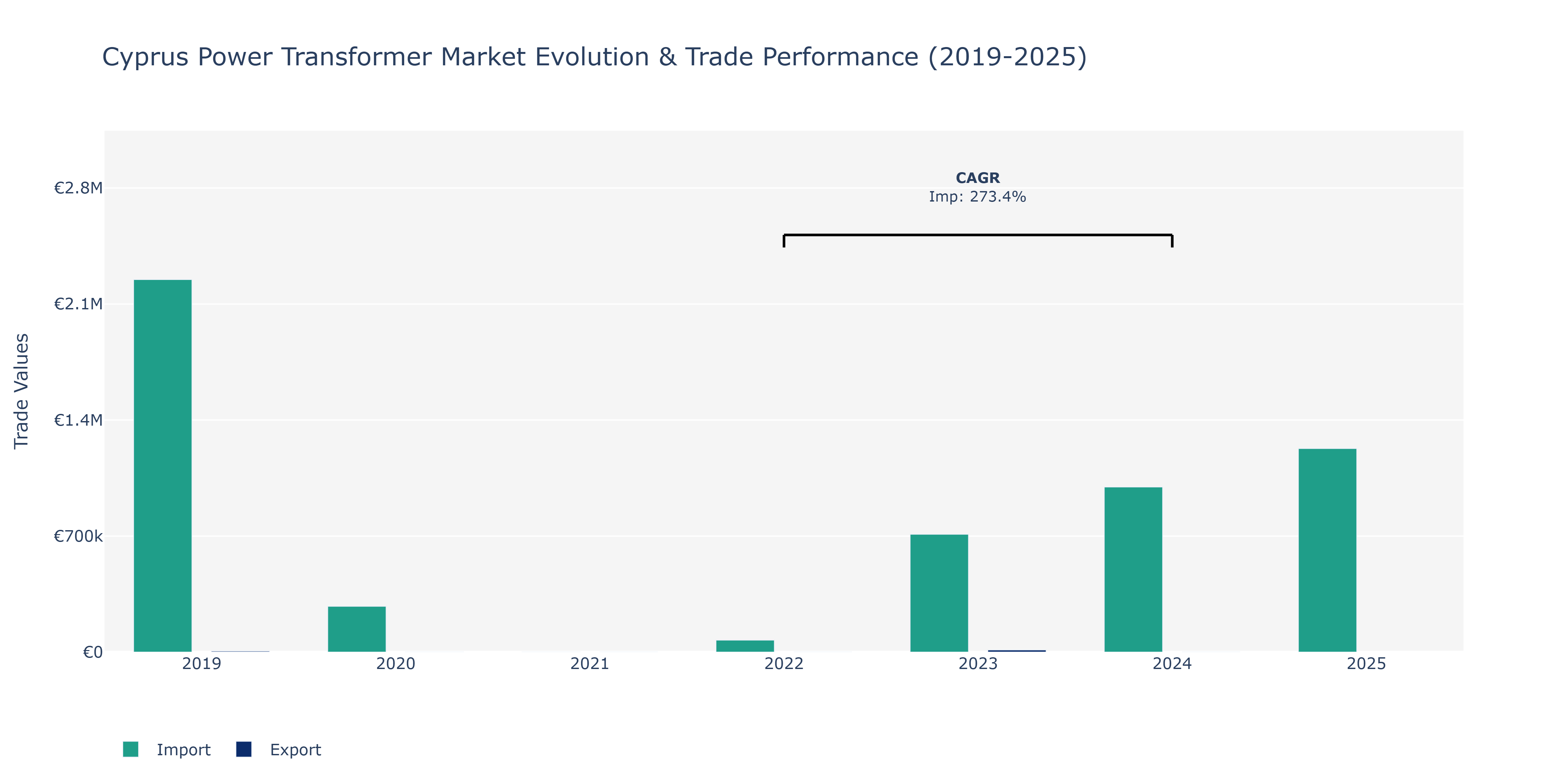 Cyprus Power Transformer Market: Production & Trade Performance (2019-2025)