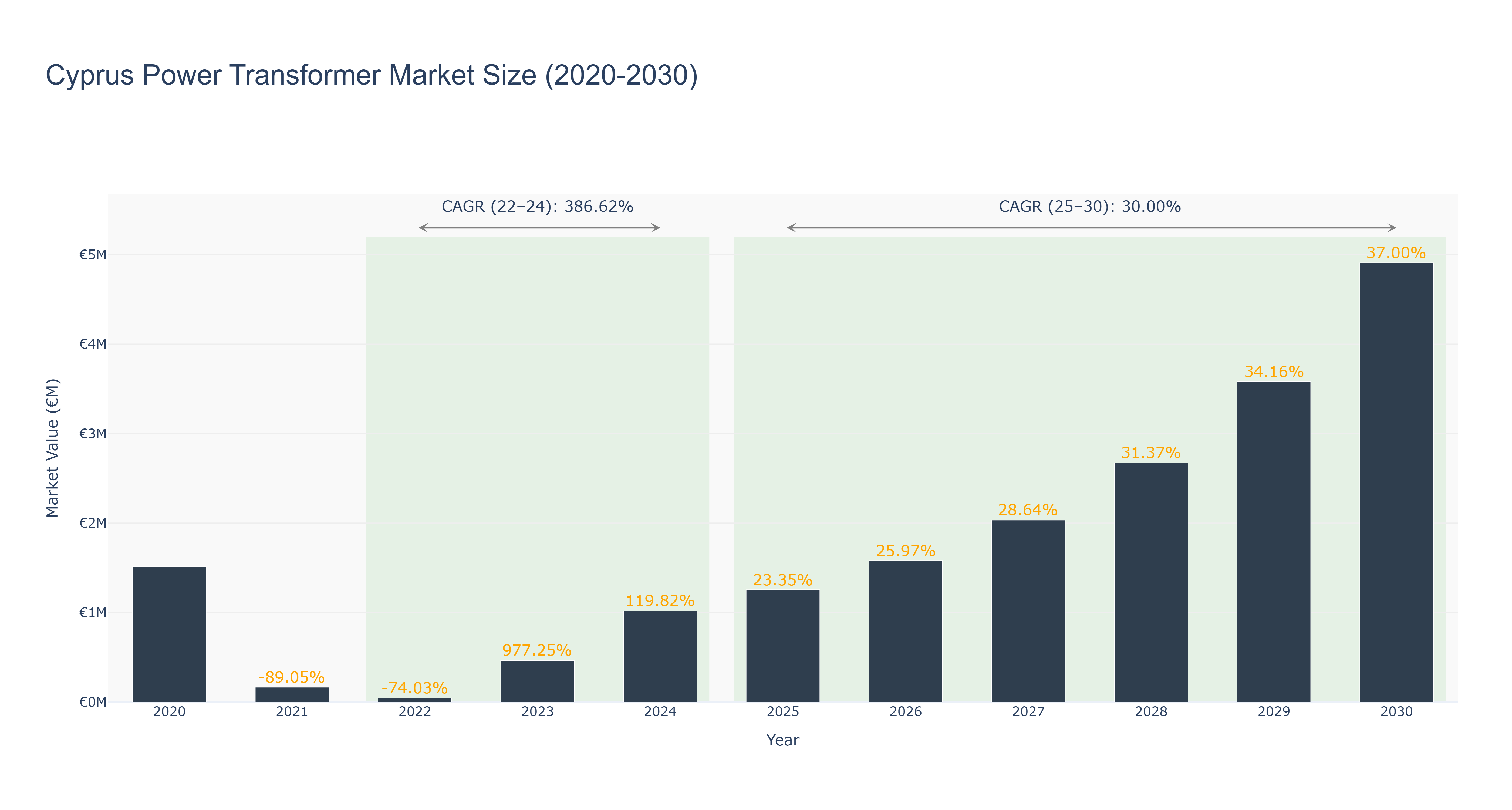 Cyprus Power Transformer Market Size (2020-2030)