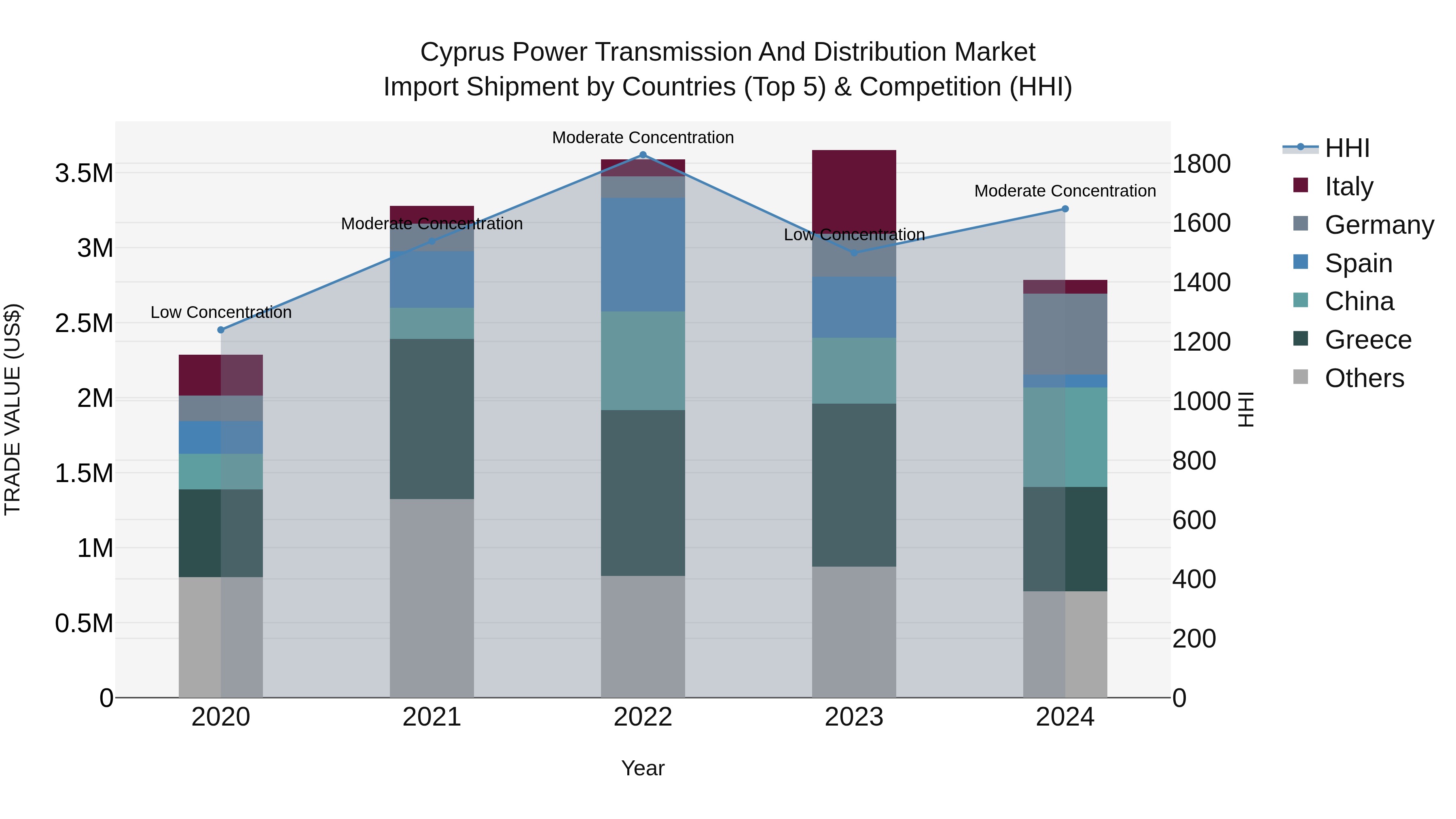 Cyprus Power Transmission And Distribution Market Import Shipment by Countries (Top 5) & Competition (HHI)