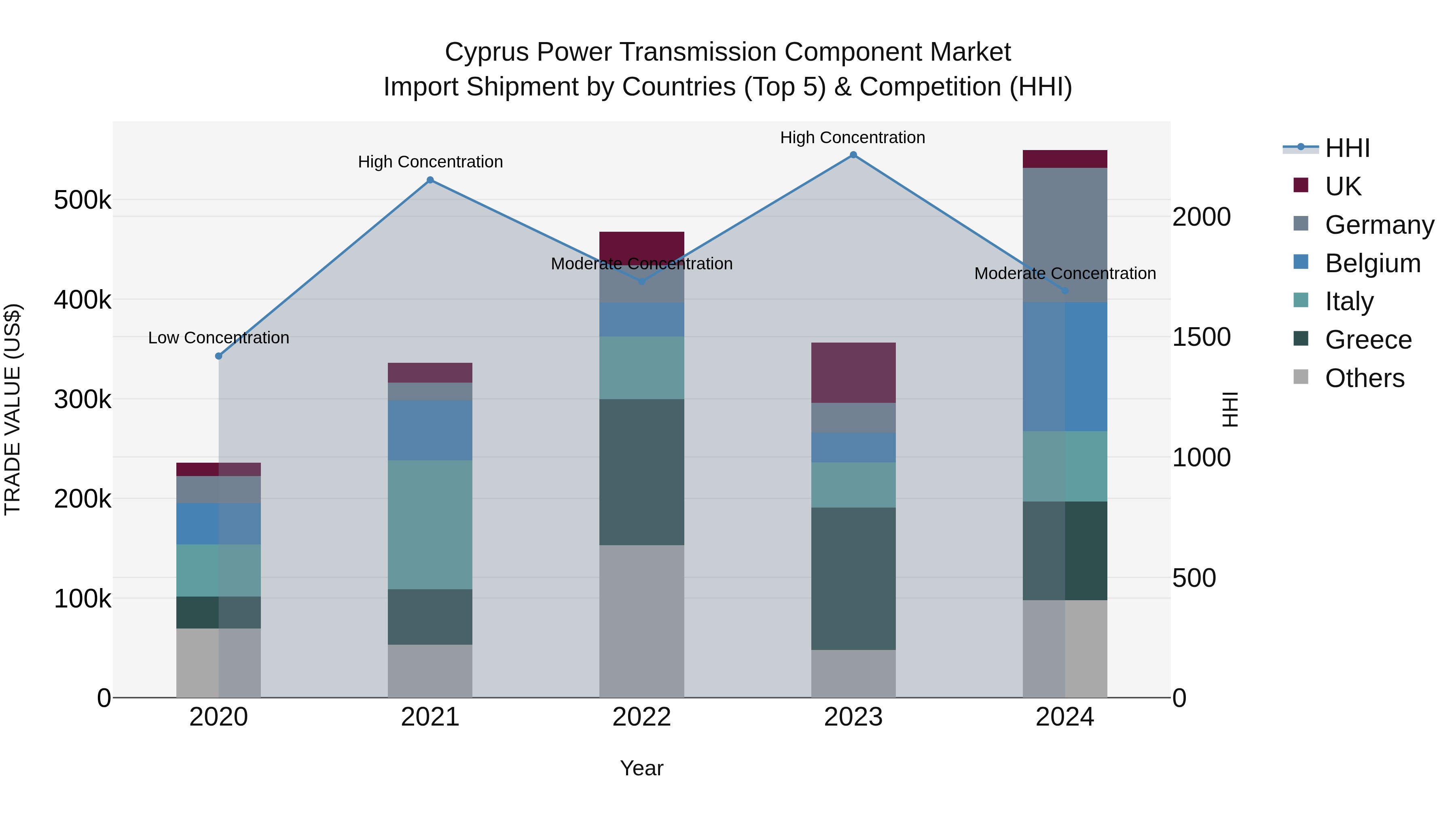 Cyprus Power Transmission Component Market Import Shipment by Countries (Top 5) & Competition (HHI)