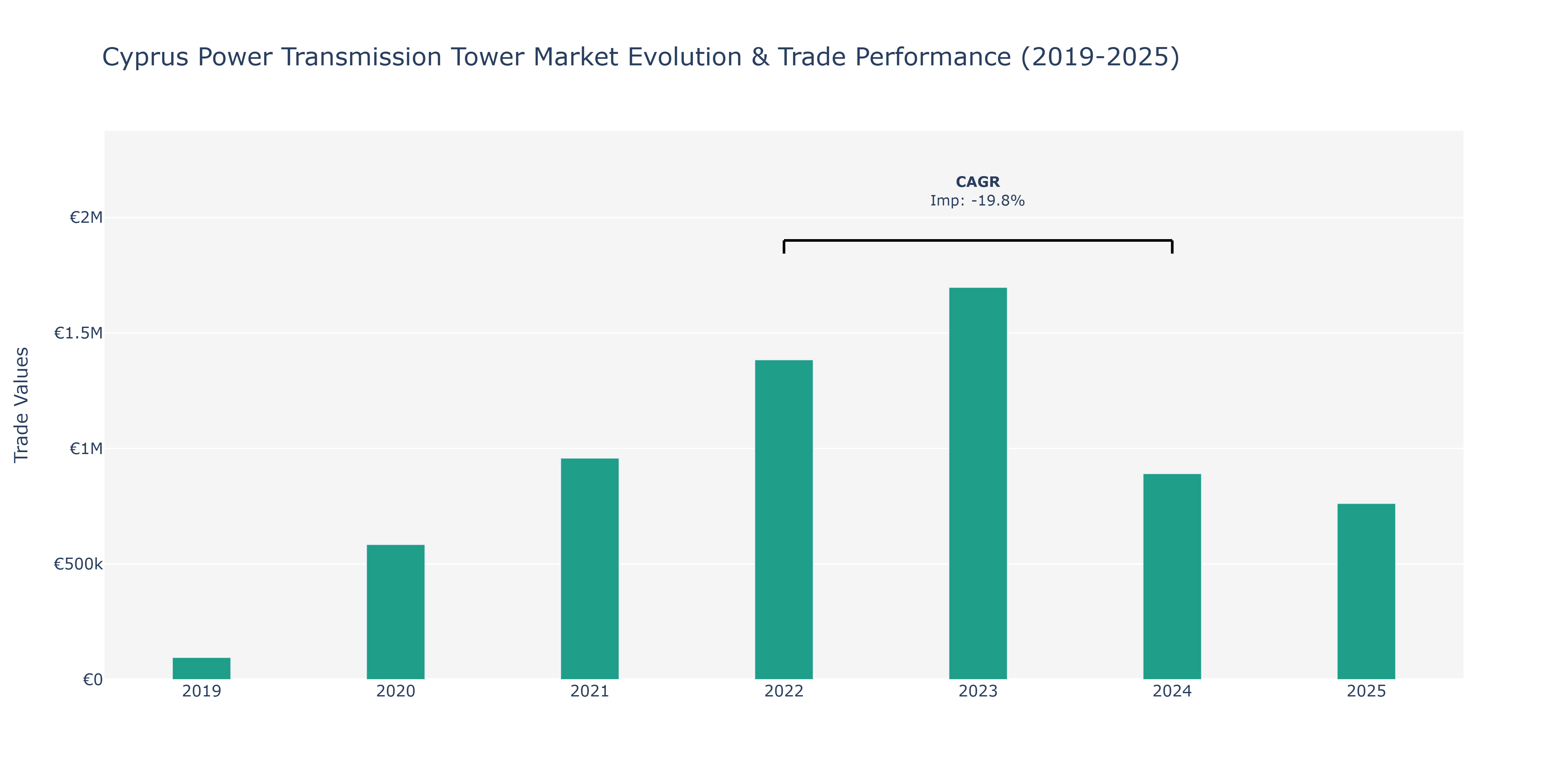 Cyprus Power Transmission Tower Market: Production & Trade Performance (2019-2025) Size