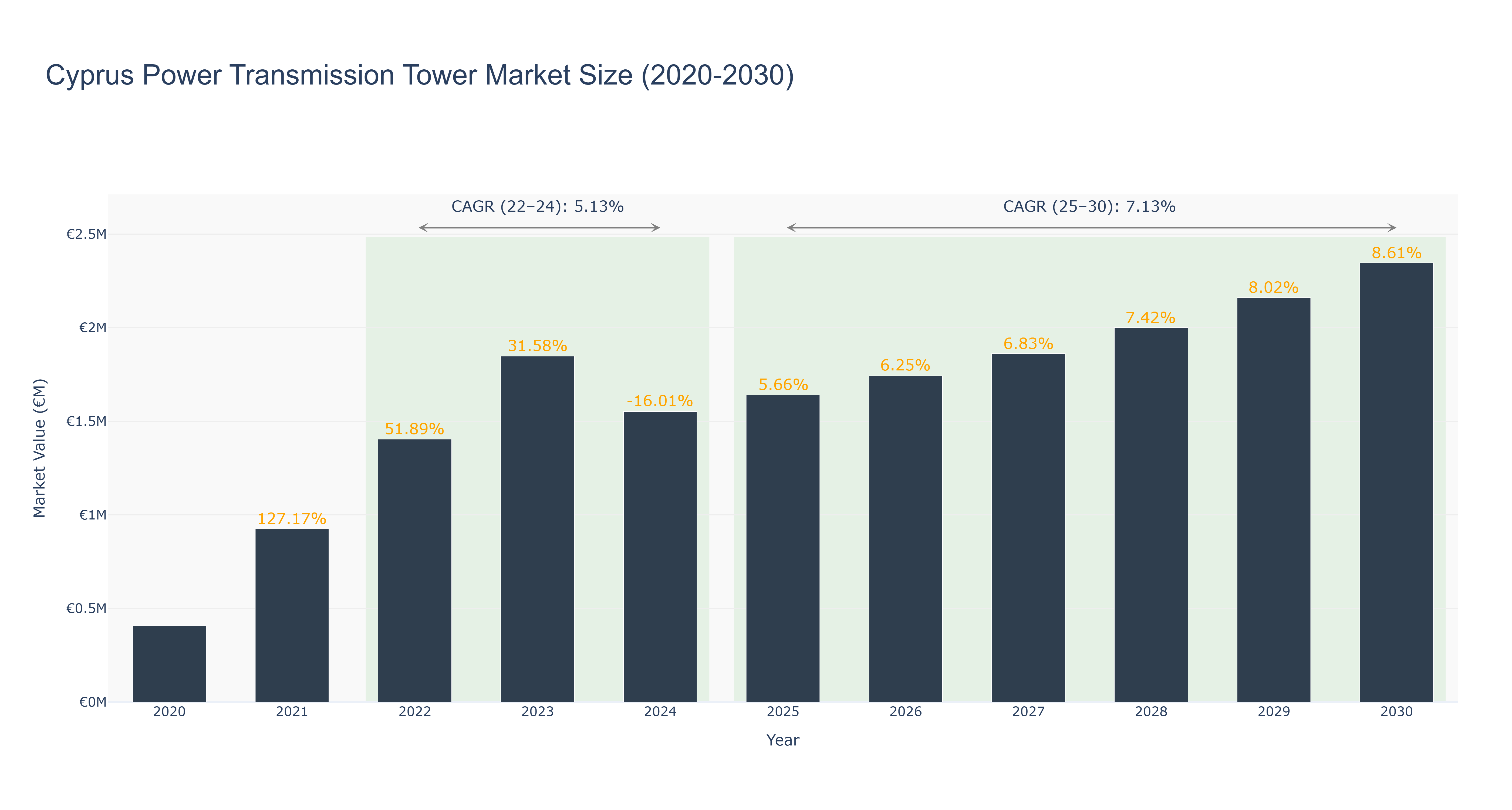 Cyprus Power Transmission Tower Market Size (2020-2030) Size